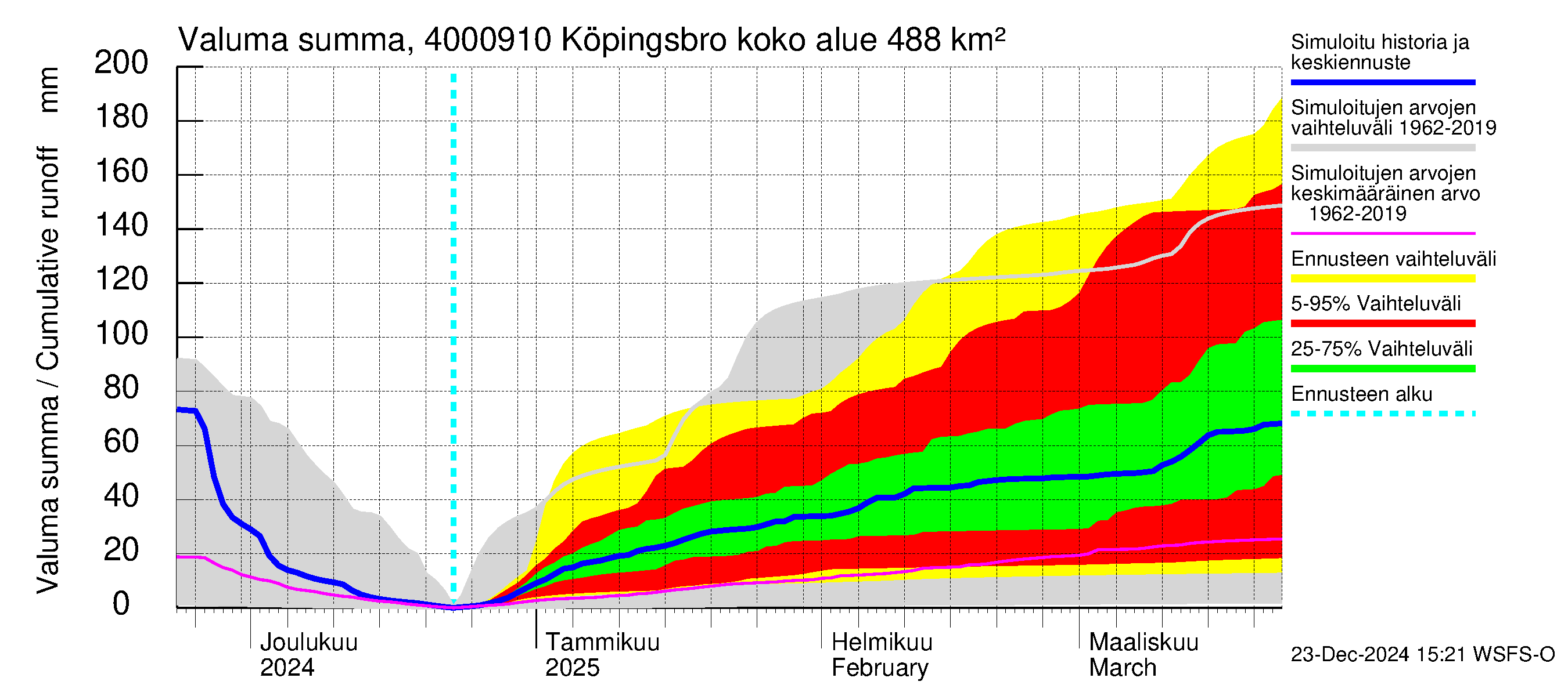 Maalahdenjoen vesistöalue - Köpingsbro: Valuma - summa