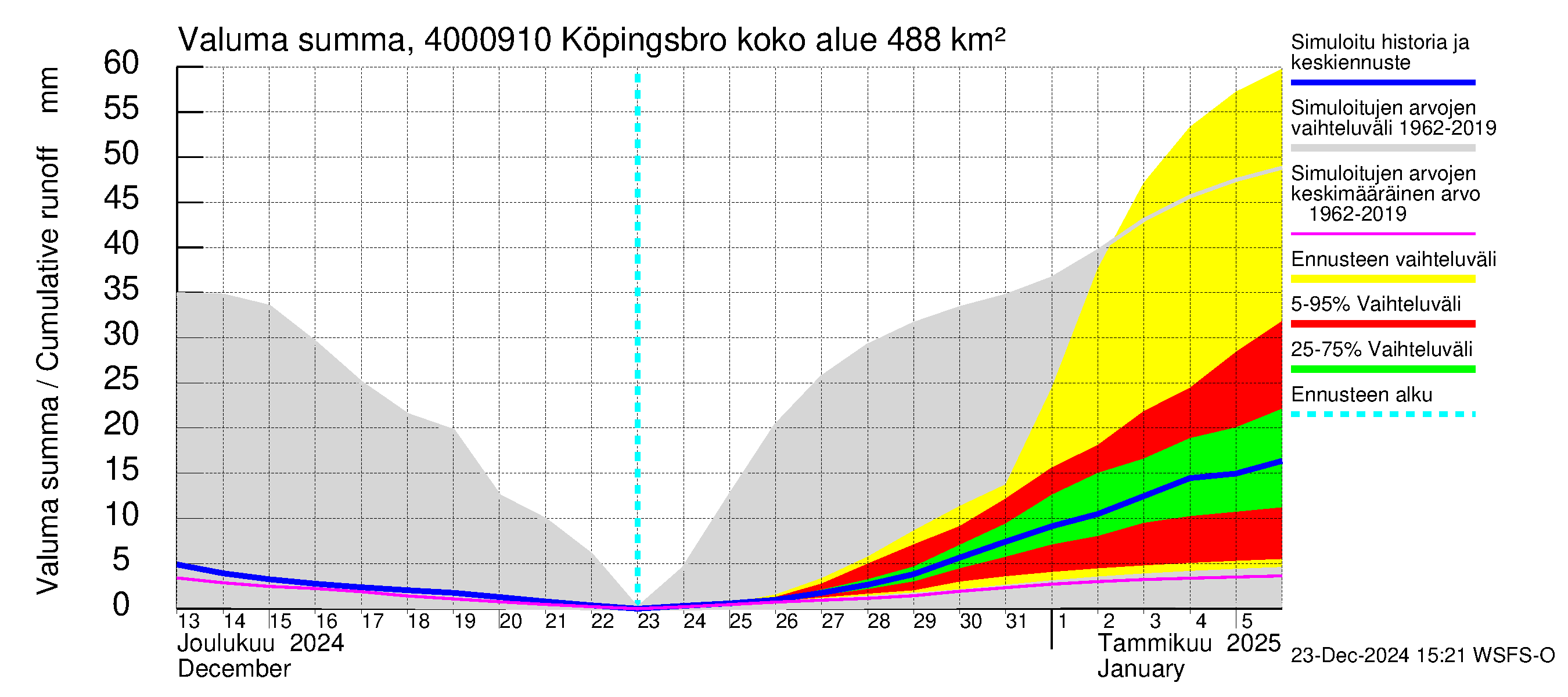 Maalahdenjoen vesistöalue - Köpingsbro: Valuma - summa