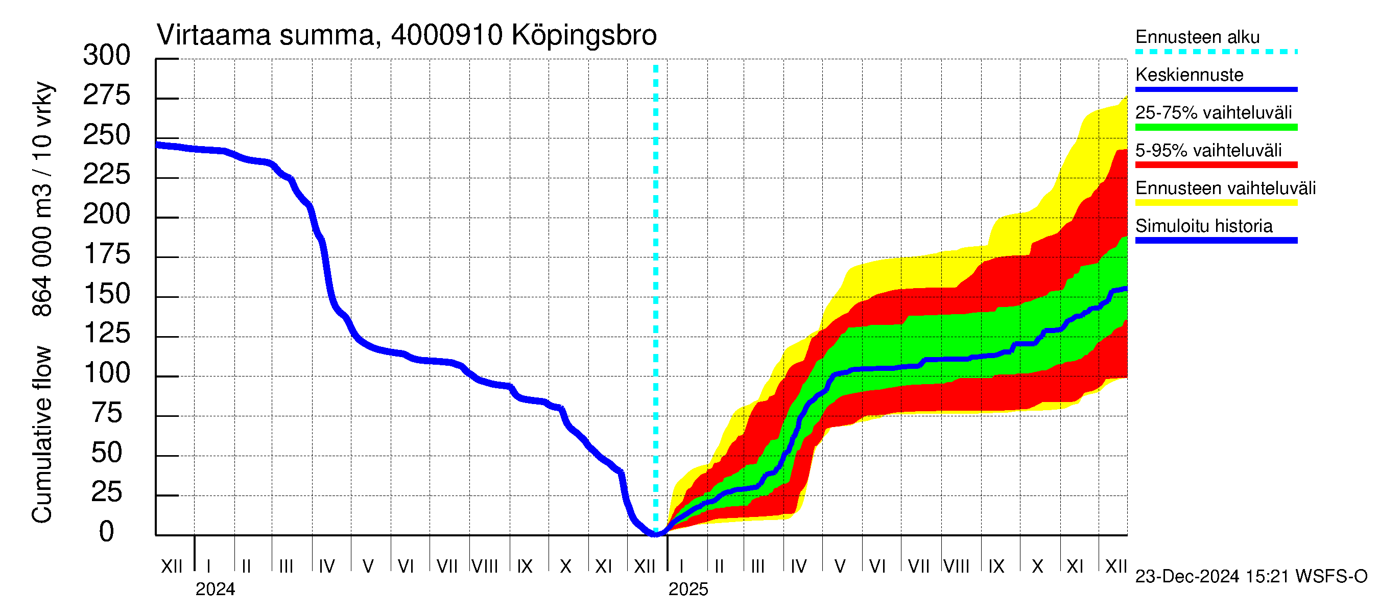 Maalahdenjoen vesistöalue - Köpingsbro: Virtaama / juoksutus - summa