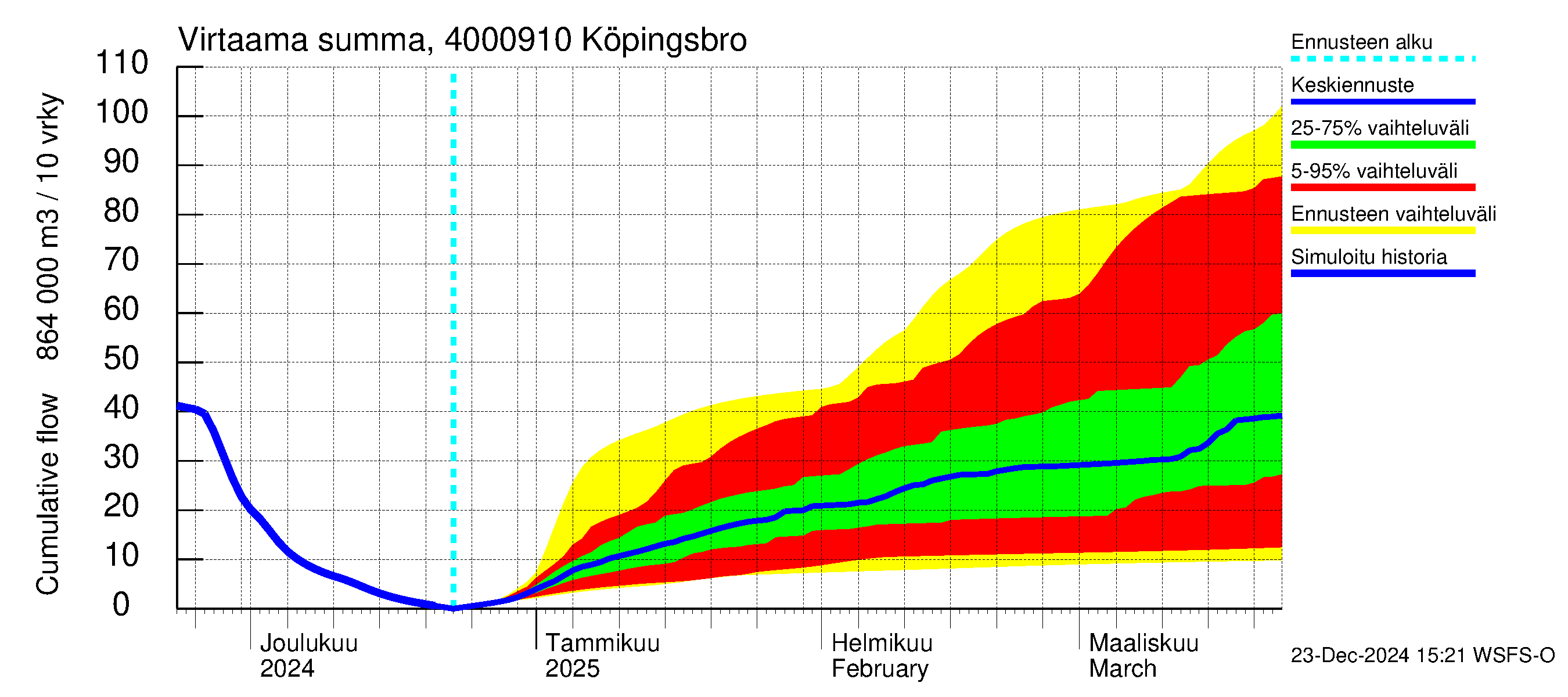 Maalahdenjoen vesistöalue - Köpingsbro: Virtaama / juoksutus - summa