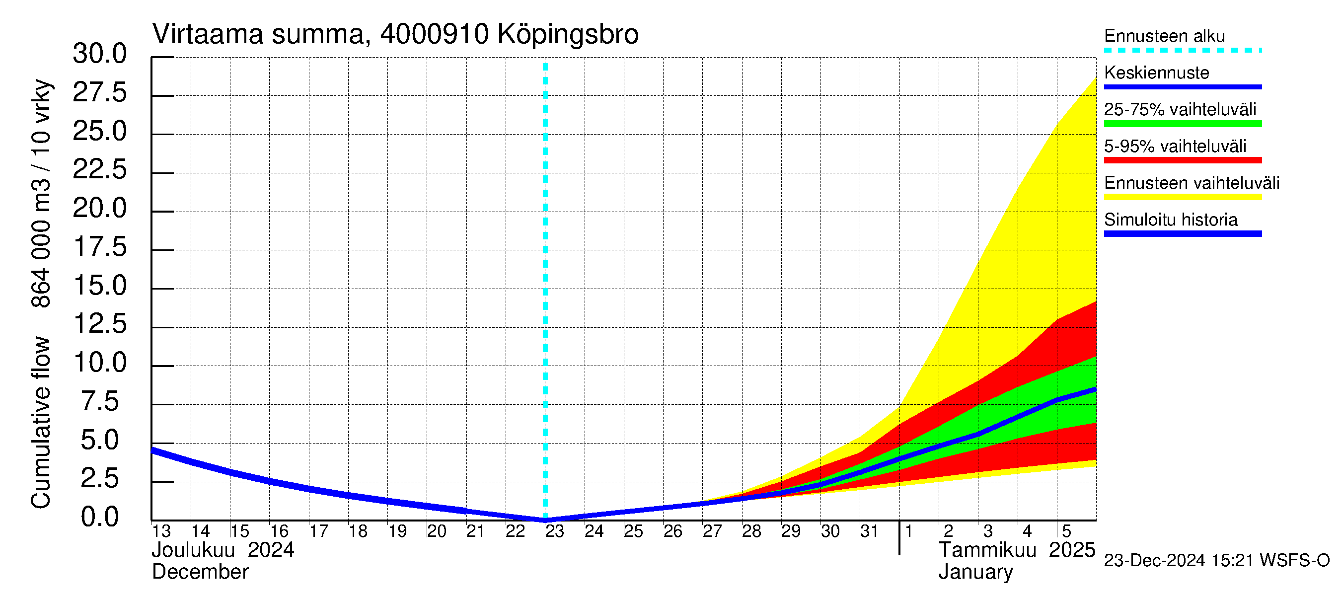 Maalahdenjoen vesistöalue - Köpingsbro: Virtaama / juoksutus - summa