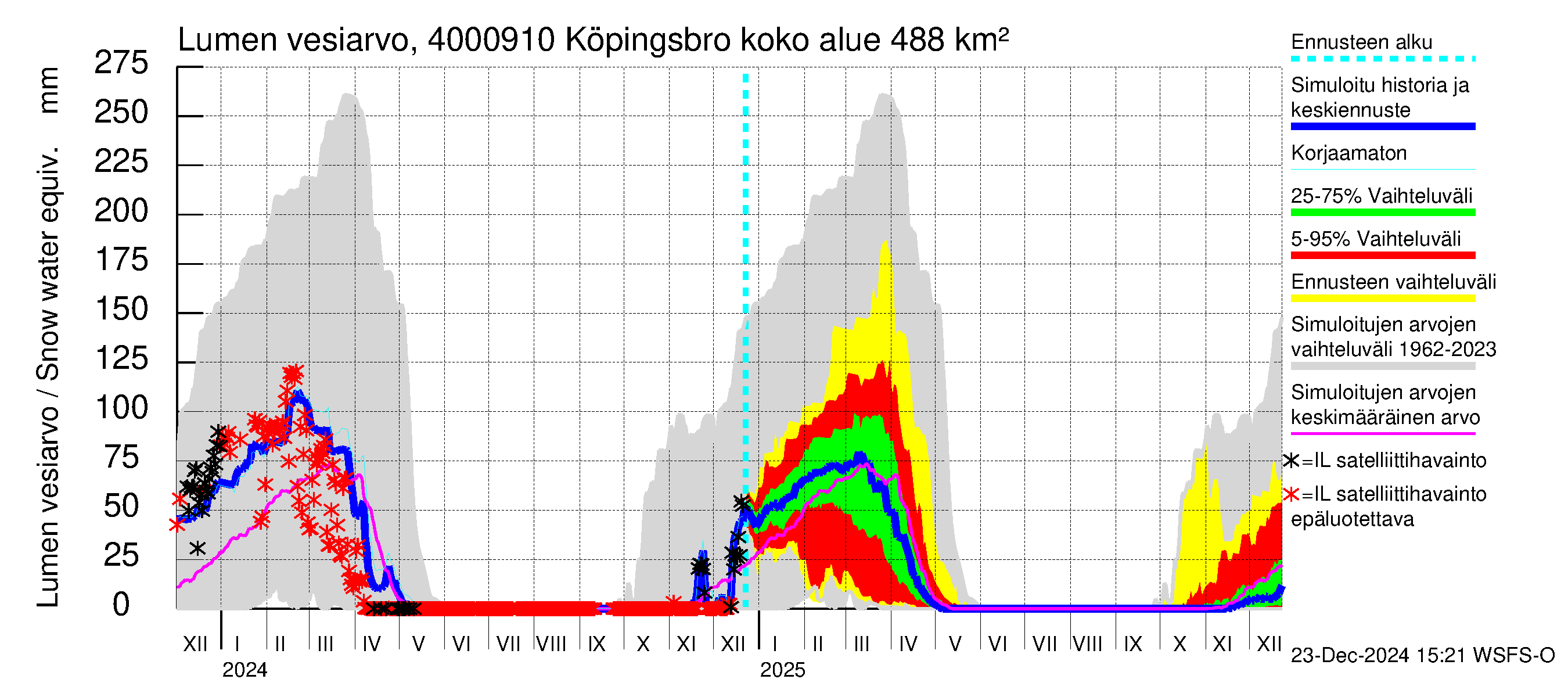 Maalahdenjoen vesistöalue - Köpingsbro: Lumen vesiarvo