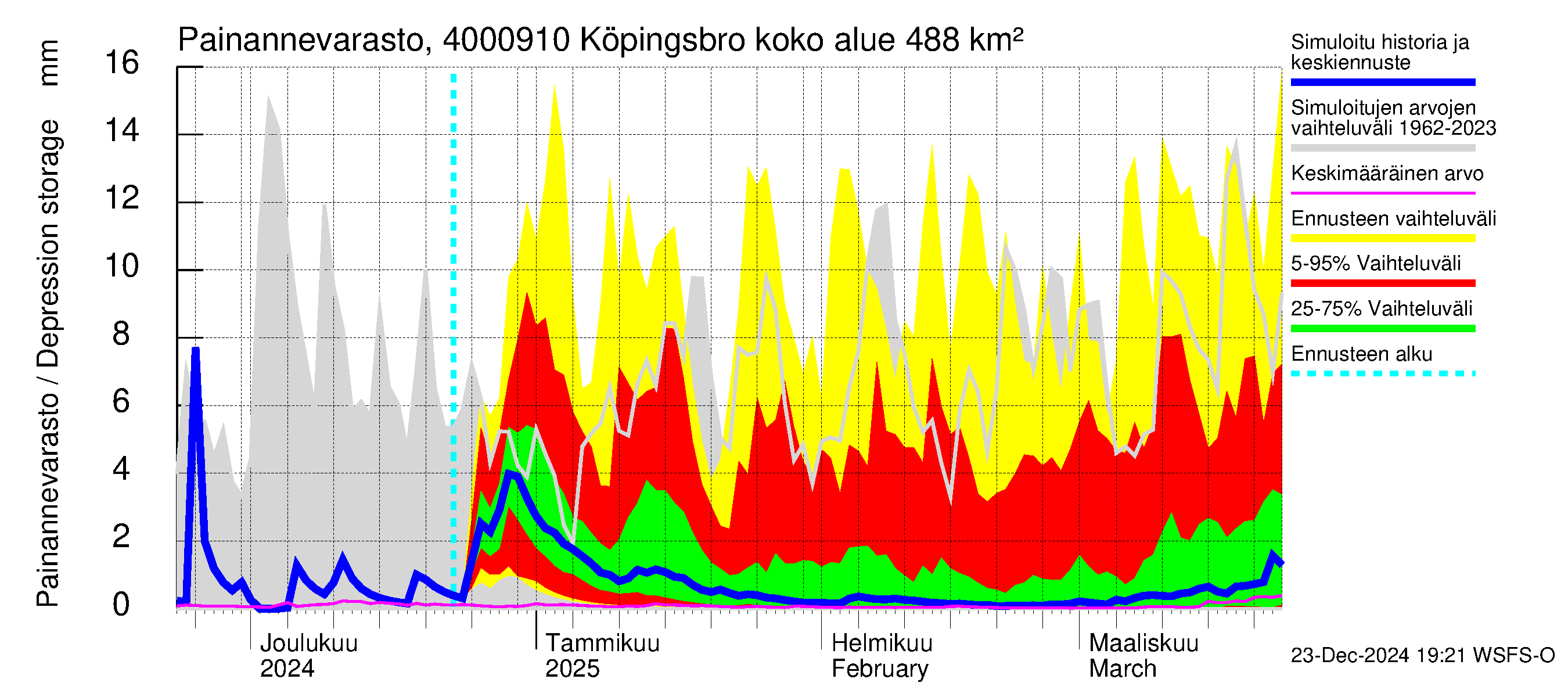 Maalahdenjoen vesistöalue - Köpingsbro: Painannevarasto