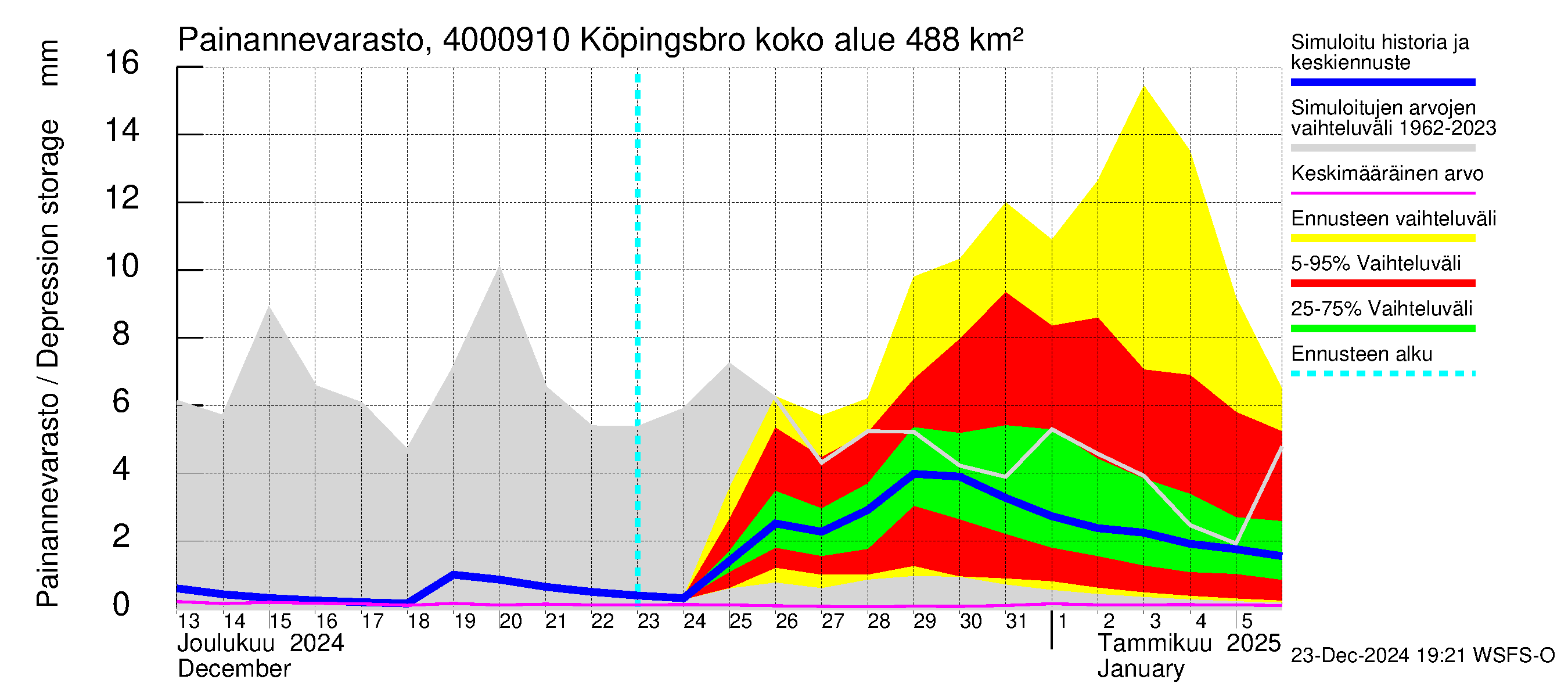 Maalahdenjoen vesistöalue - Köpingsbro: Painannevarasto