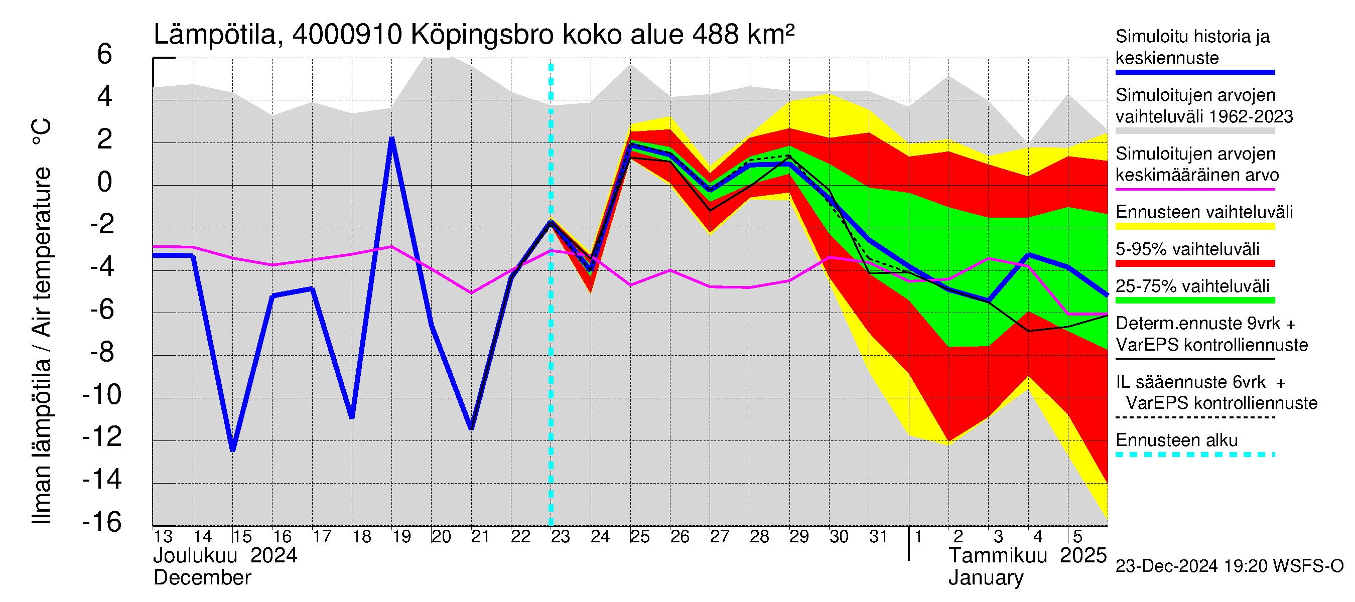 Maalahdenjoen vesistöalue - Köpingsbro: Ilman lämpötila