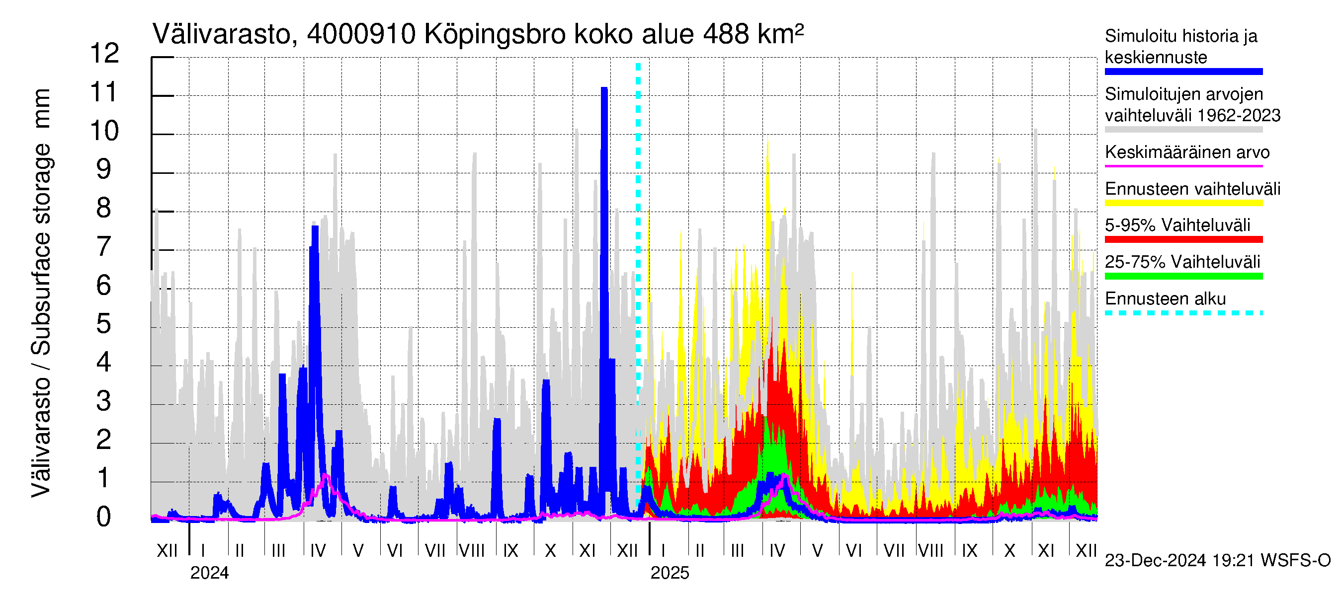 Maalahdenjoen vesistöalue - Köpingsbro: Välivarasto