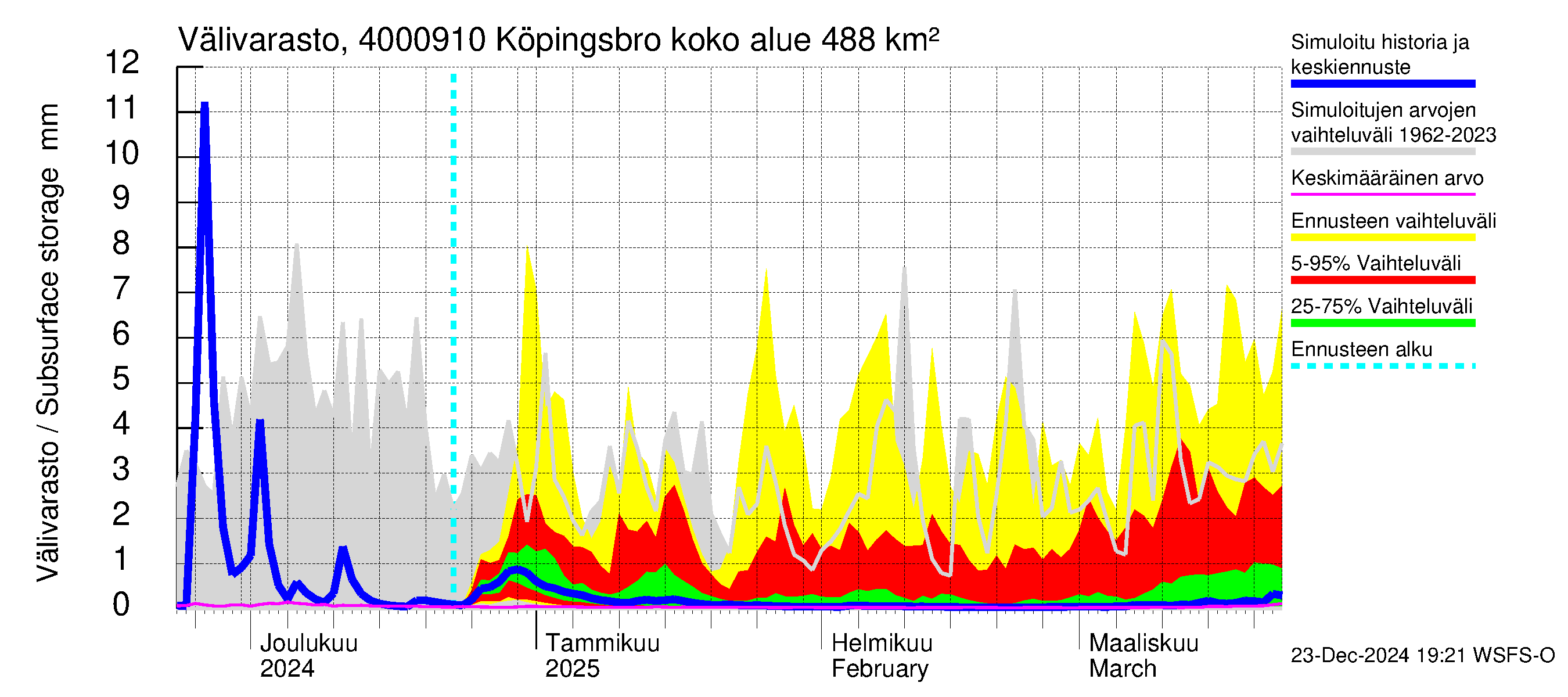 Maalahdenjoen vesistöalue - Köpingsbro: Välivarasto