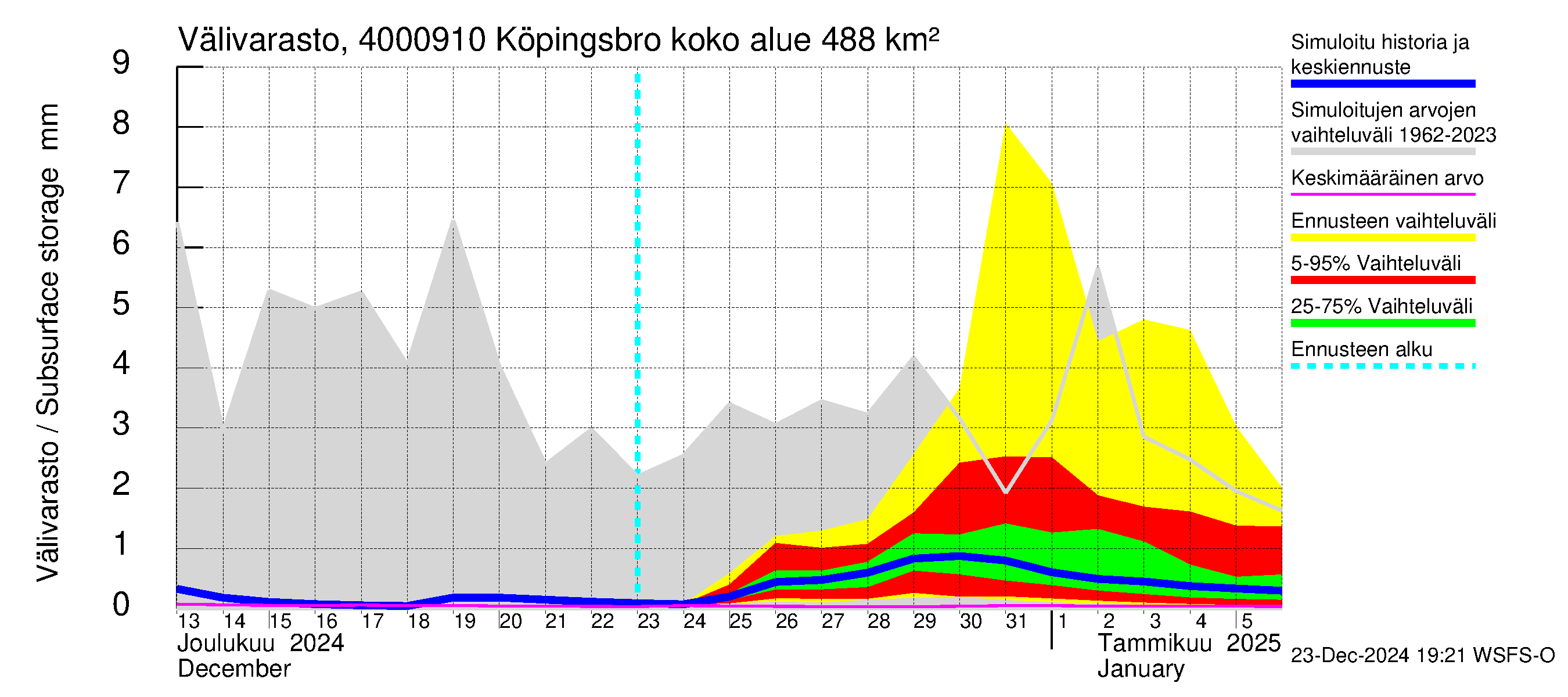 Maalahdenjoen vesistöalue - Köpingsbro: Välivarasto