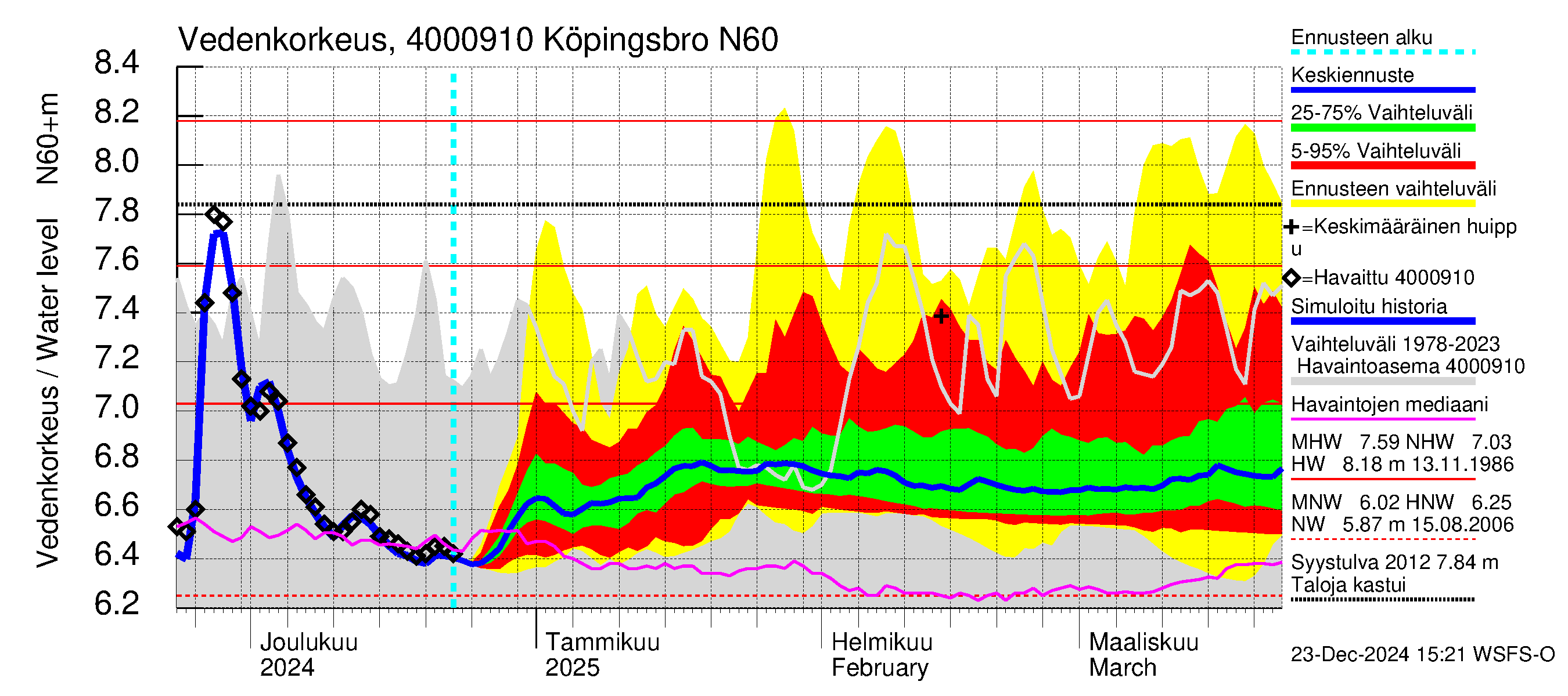 Maalahdenjoen vesistöalue - Köpingsbro: Vedenkorkeus - jakaumaennuste