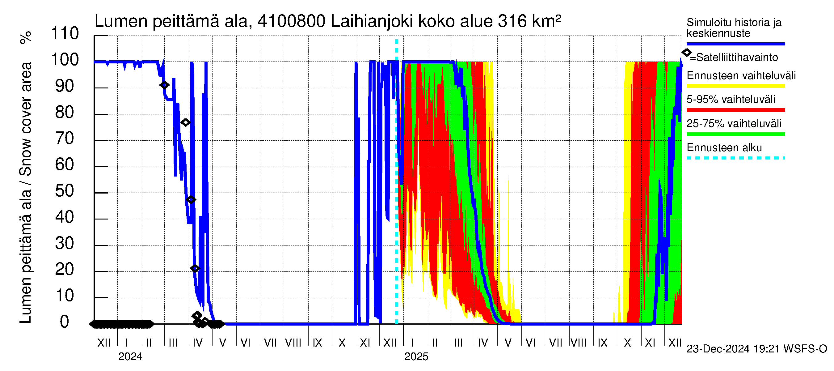 Laihianjoen vesistöalue - Laihianjoki: Lumen peittämä ala