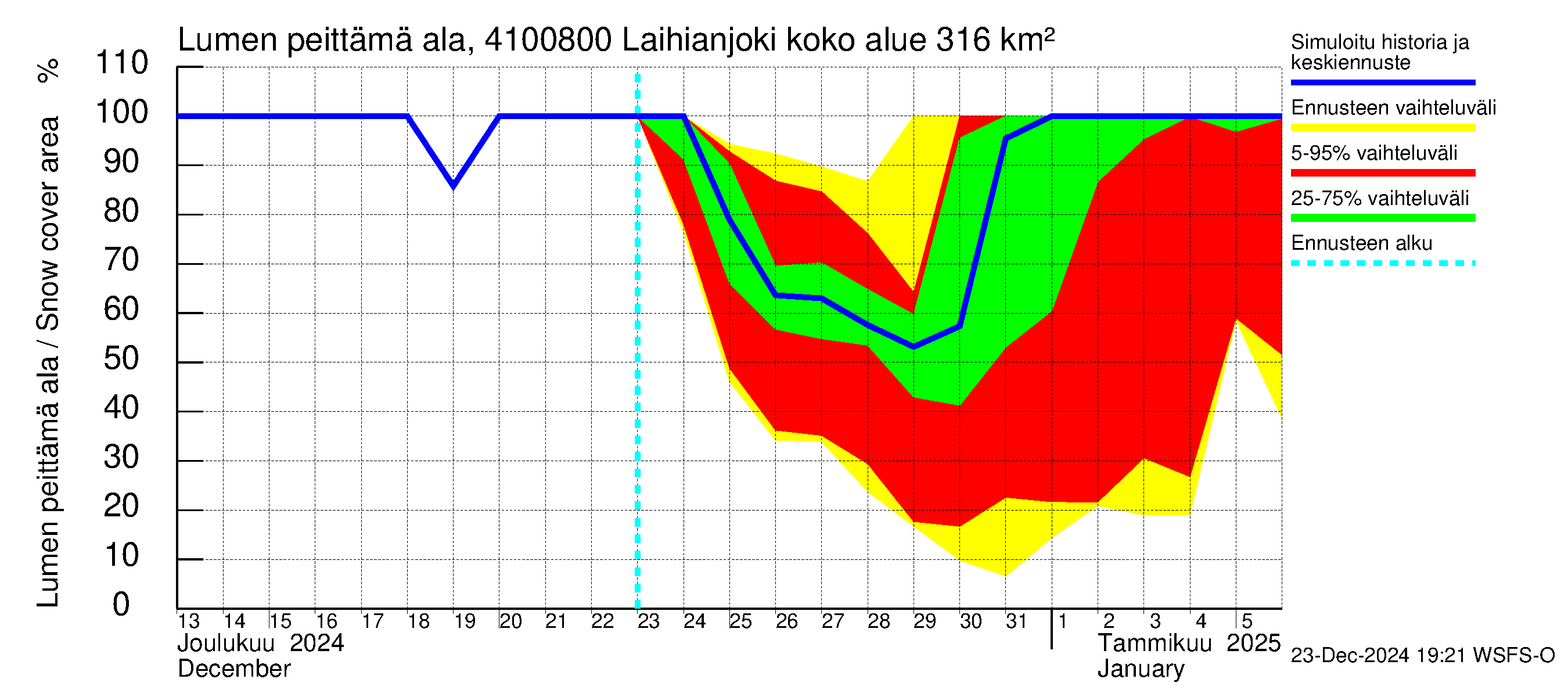 Laihianjoen vesistöalue - Laihianjoki: Lumen peittämä ala