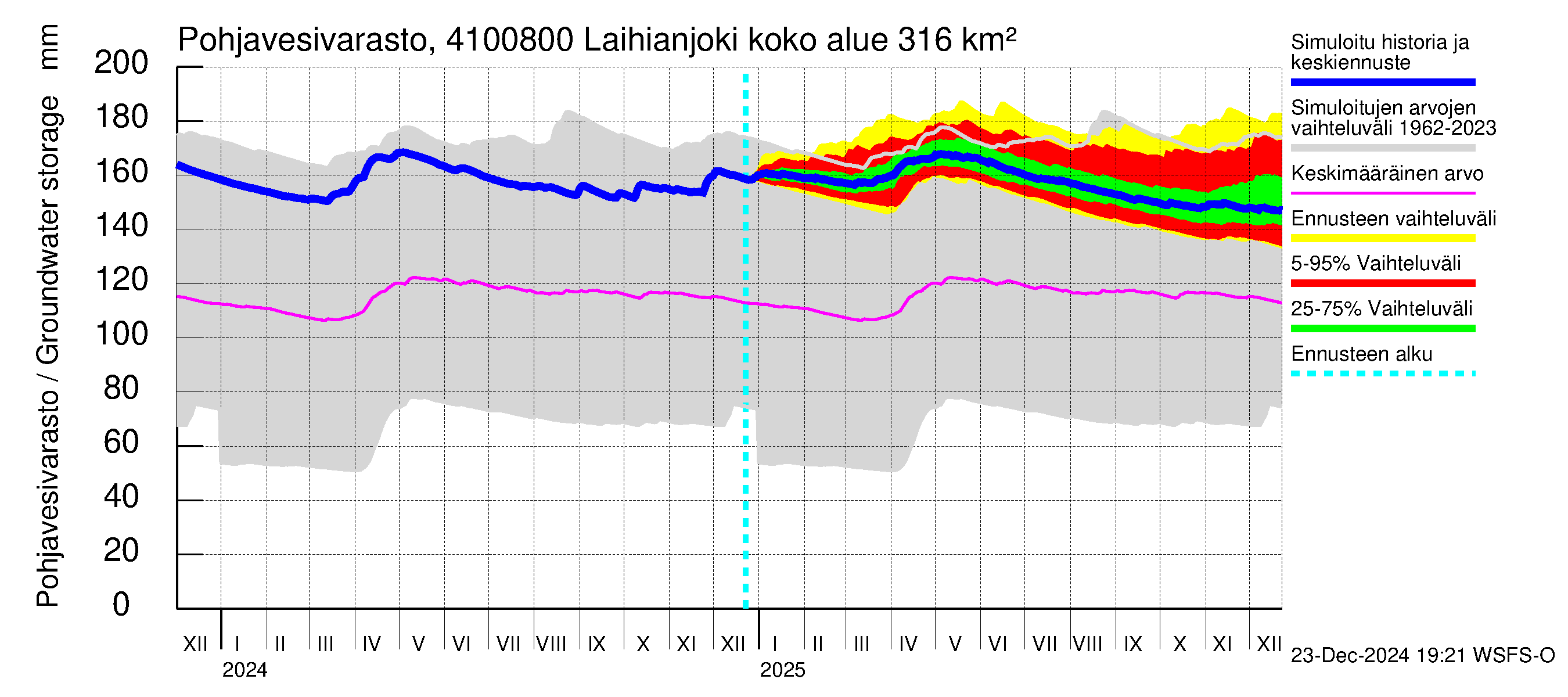 Laihianjoen vesistöalue - Laihianjoki: Pohjavesivarasto