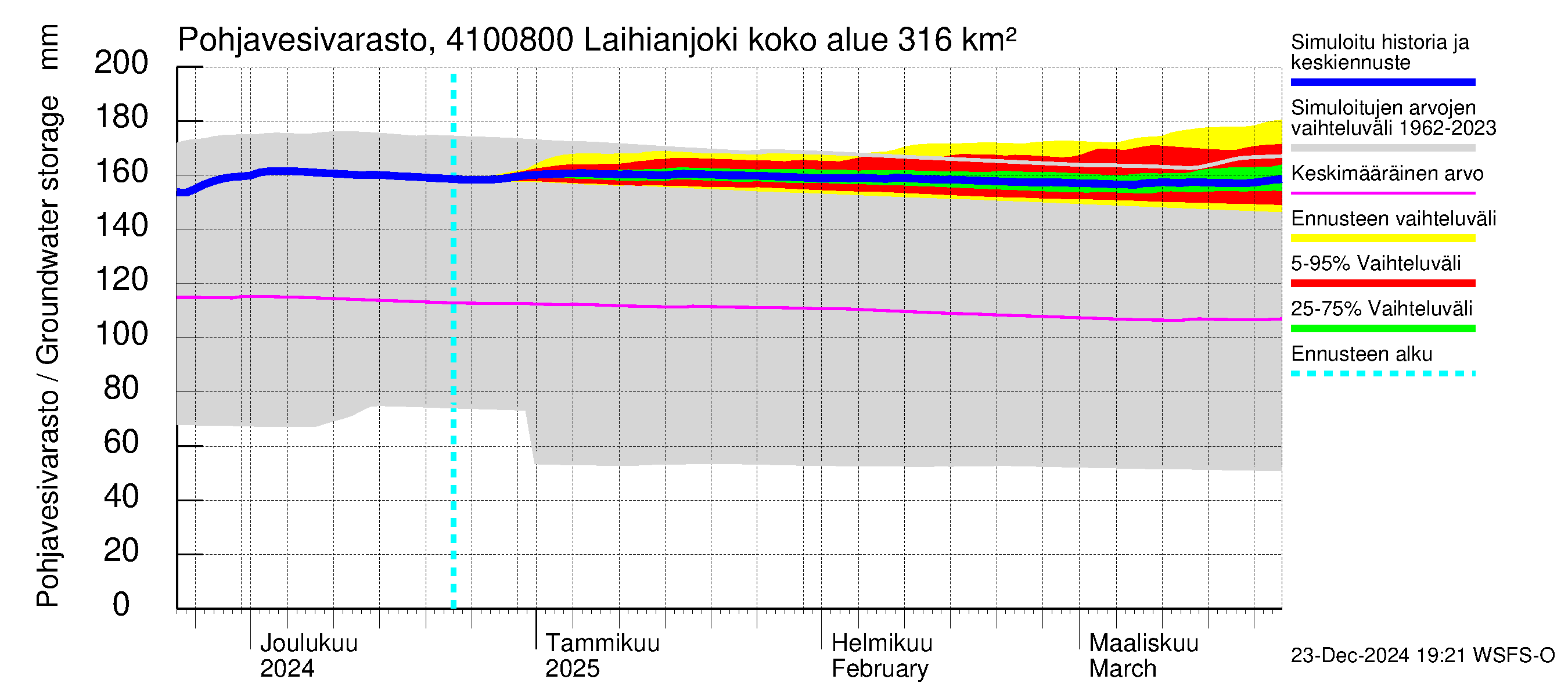 Laihianjoen vesistöalue - Laihianjoki: Pohjavesivarasto