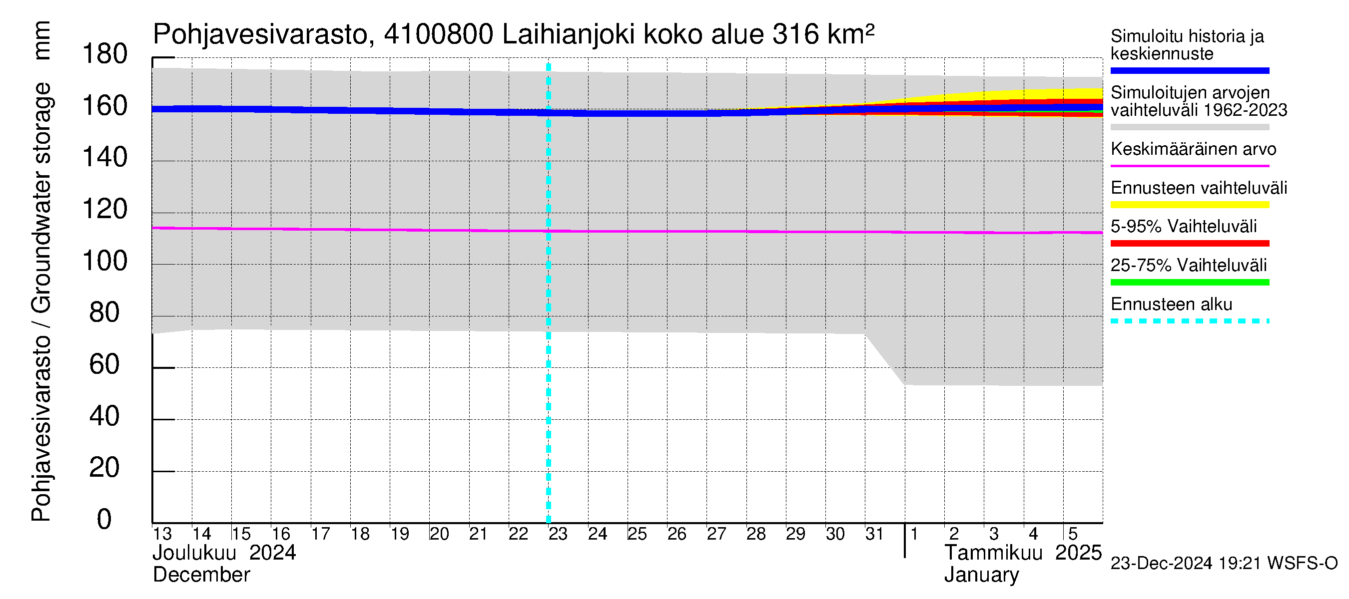 Laihianjoen vesistöalue - Laihianjoki: Pohjavesivarasto