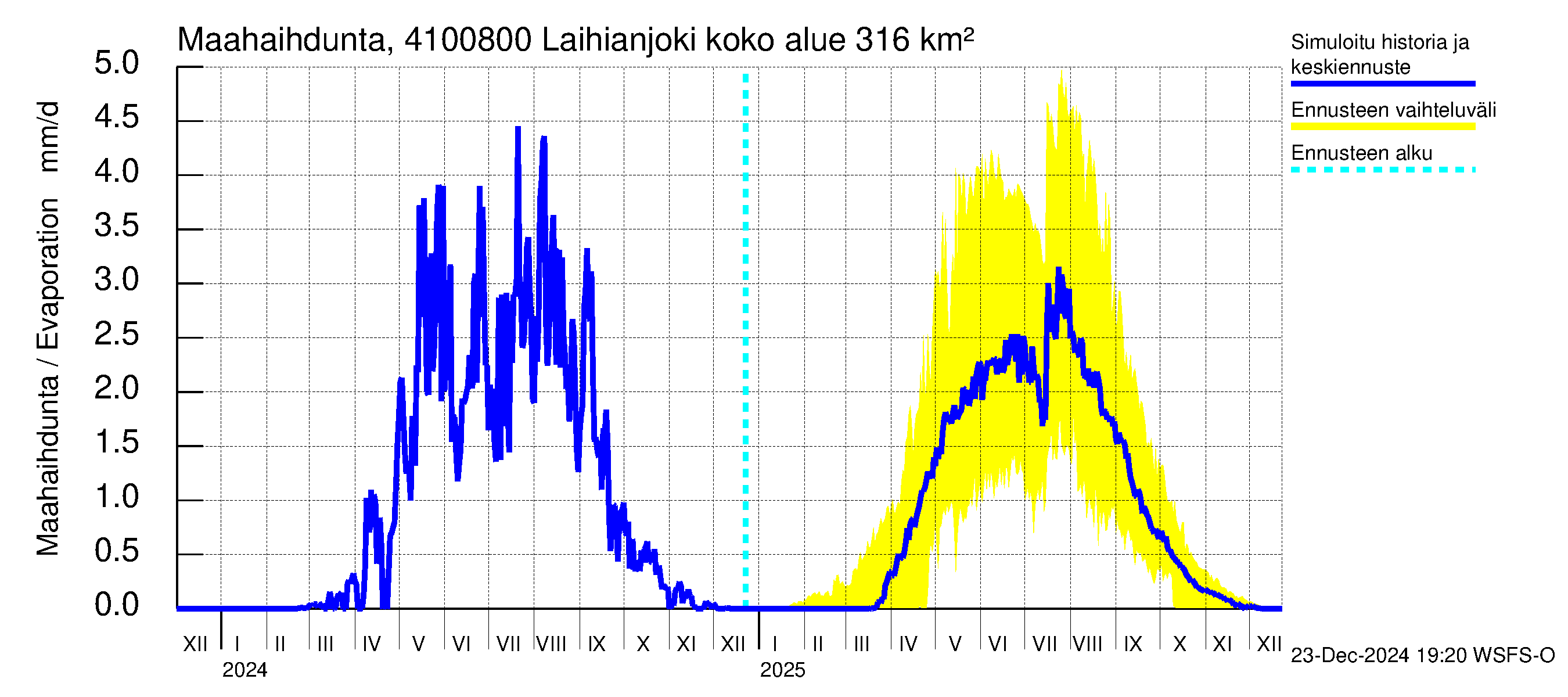 Laihianjoen vesistöalue - Laihianjoki: Haihdunta maa-alueelta