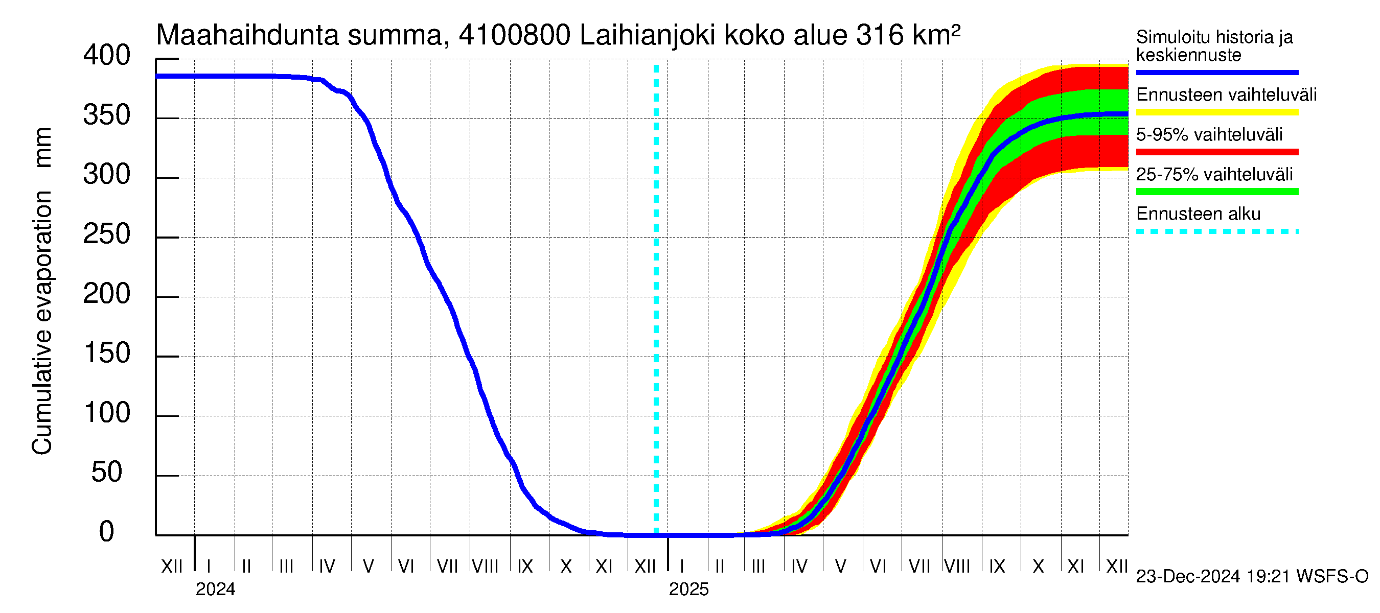 Laihianjoen vesistöalue - Laihianjoki: Haihdunta maa-alueelta - summa