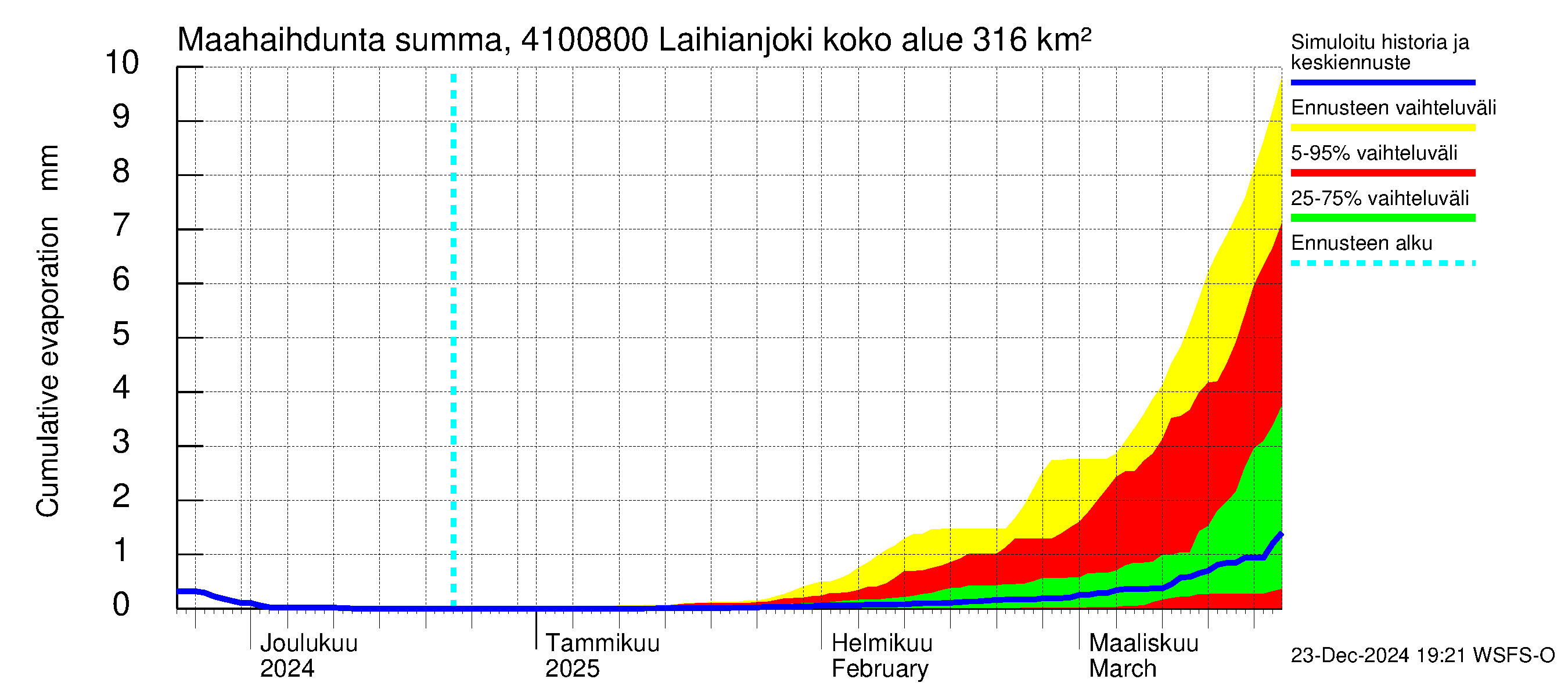 Laihianjoen vesistöalue - Laihianjoki: Haihdunta maa-alueelta - summa