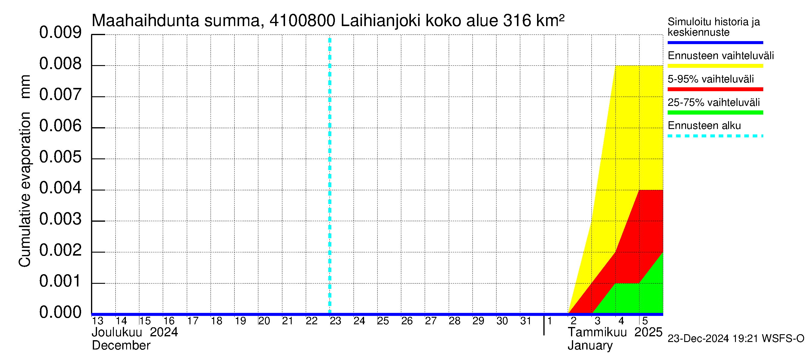 Laihianjoen vesistöalue - Laihianjoki: Haihdunta maa-alueelta - summa