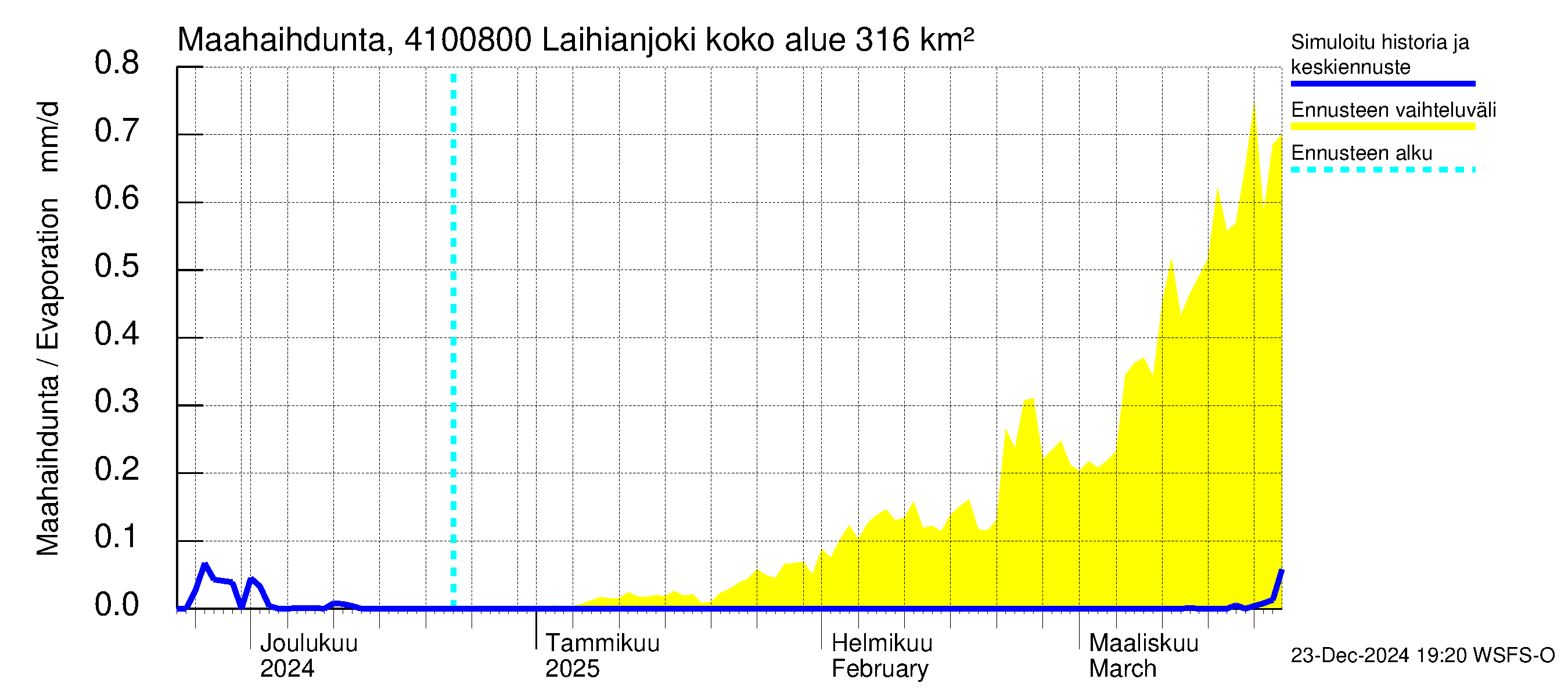 Laihianjoen vesistöalue - Laihianjoki: Haihdunta maa-alueelta