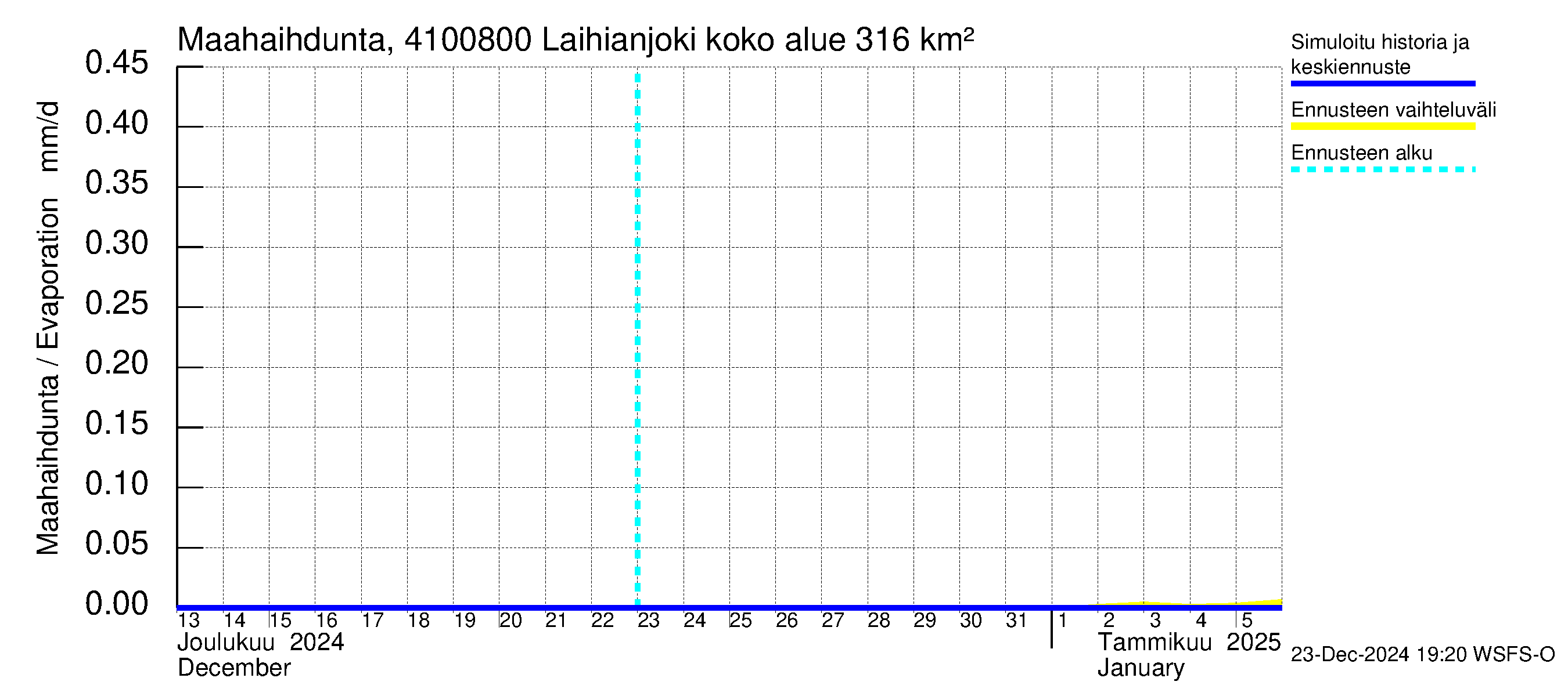 Laihianjoen vesistöalue - Laihianjoki: Haihdunta maa-alueelta