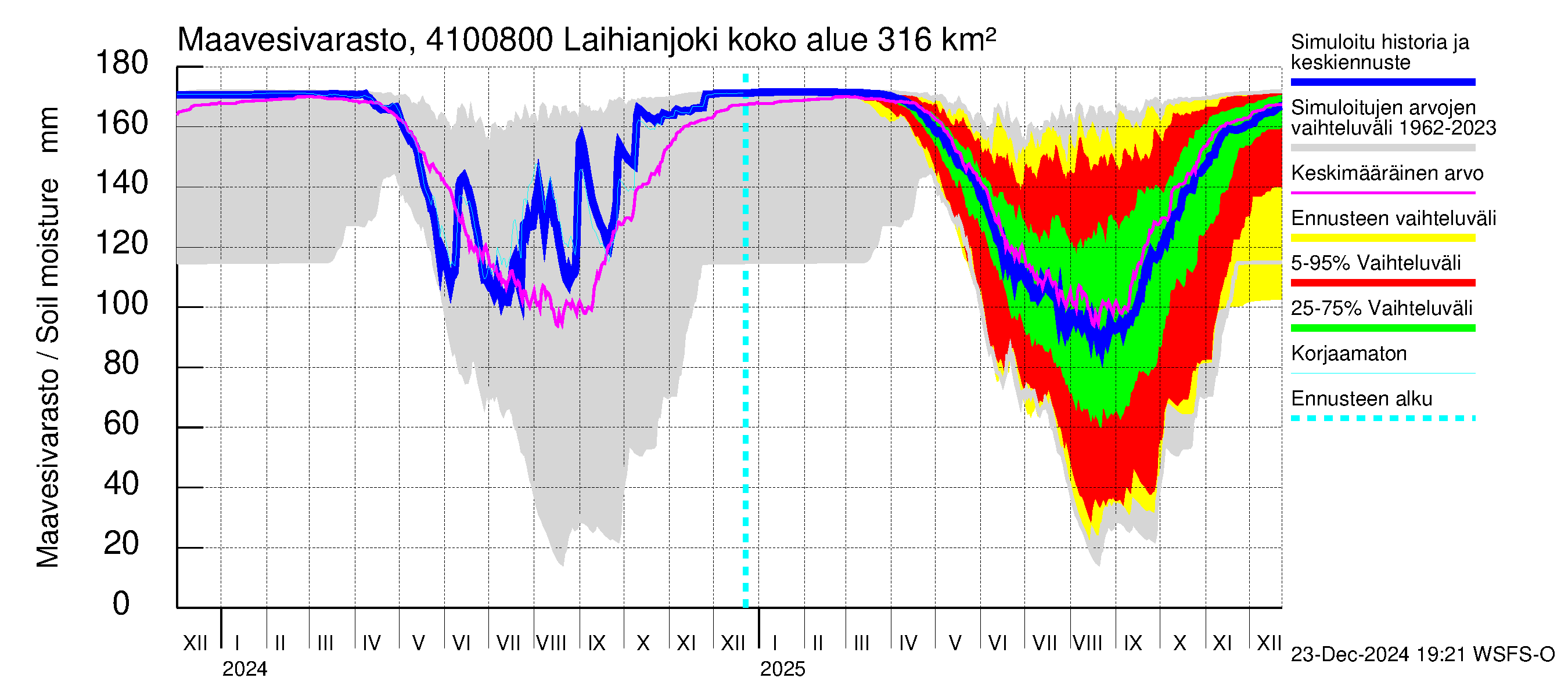 Laihianjoen vesistöalue - Laihianjoki: Maavesivarasto