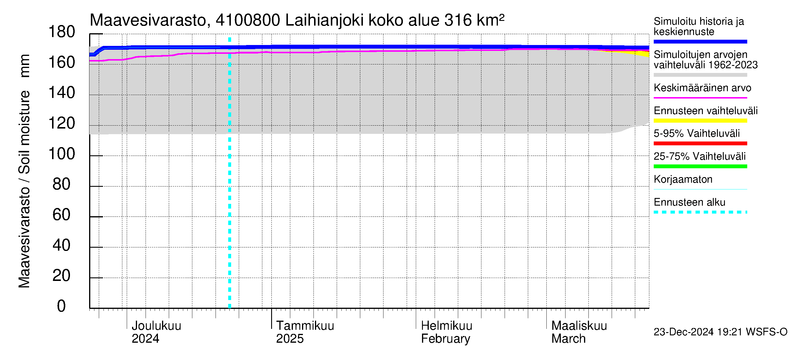 Laihianjoen vesistöalue - Laihianjoki: Maavesivarasto