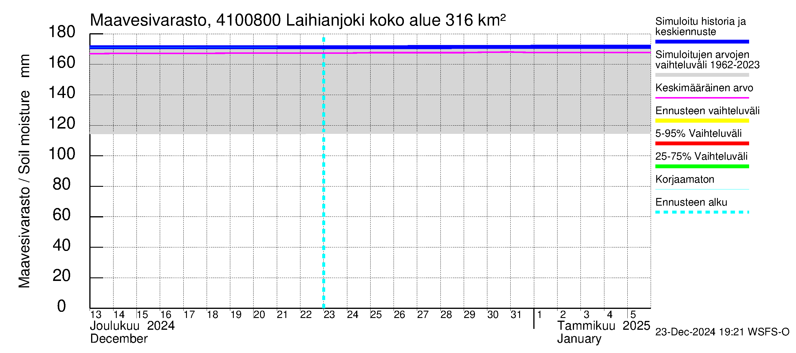 Laihianjoen vesistöalue - Laihianjoki: Maavesivarasto