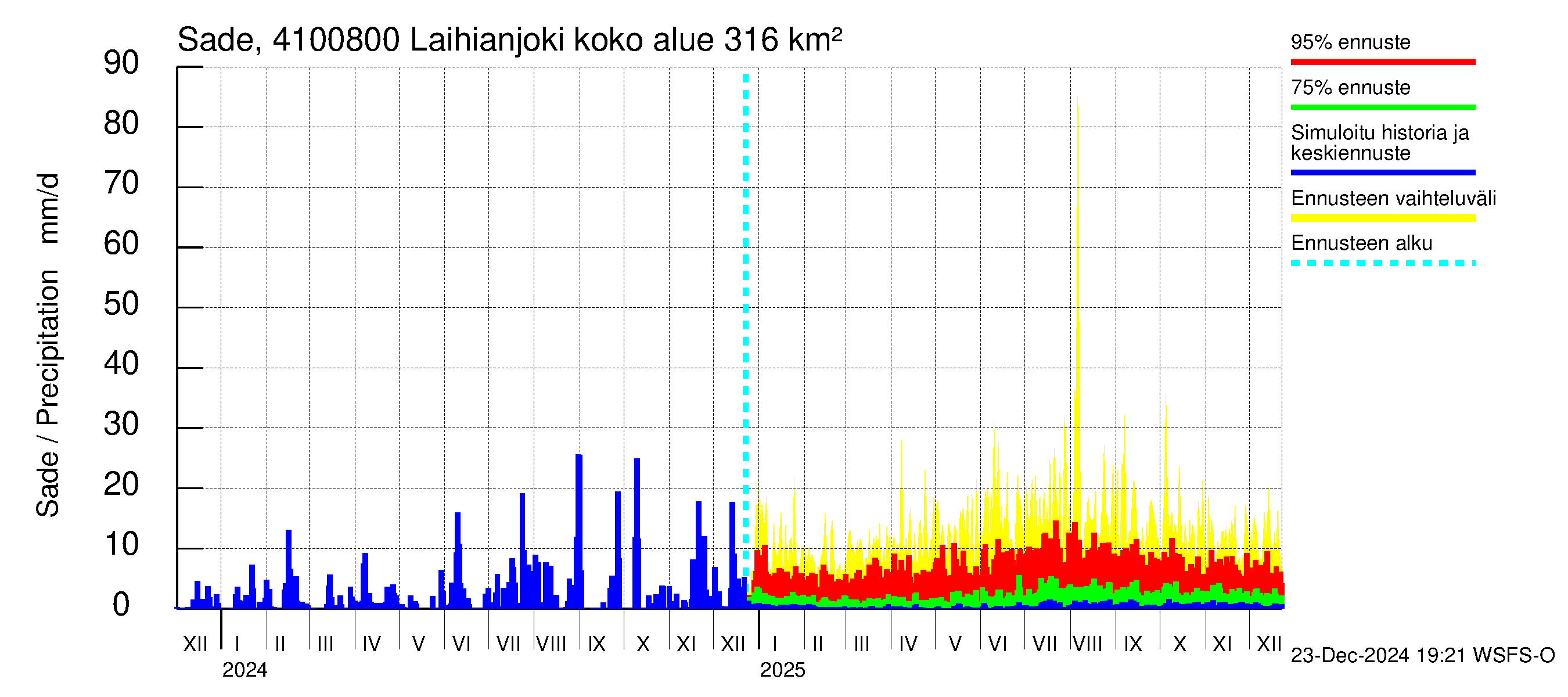 Laihianjoen vesistöalue - Laihianjoki: Sade