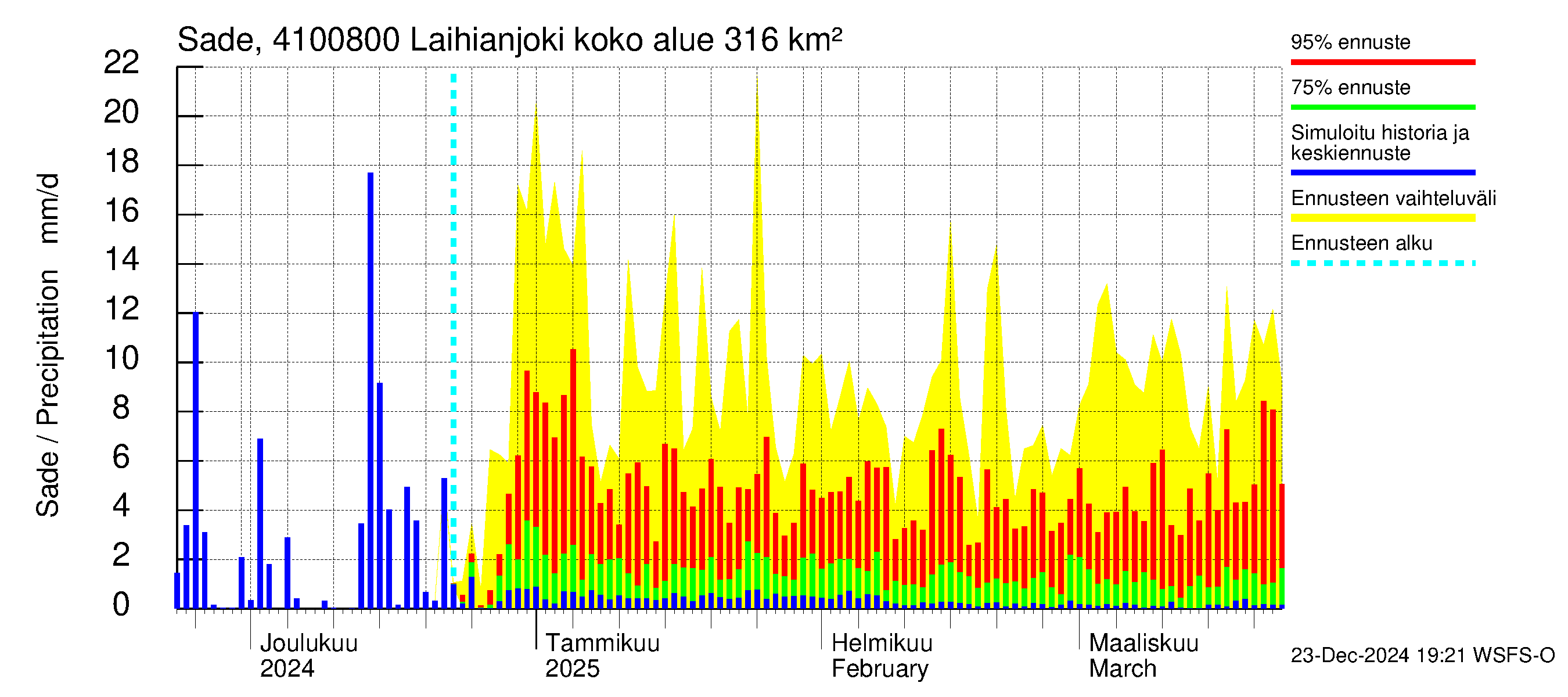 Laihianjoen vesistöalue - Laihianjoki: Sade