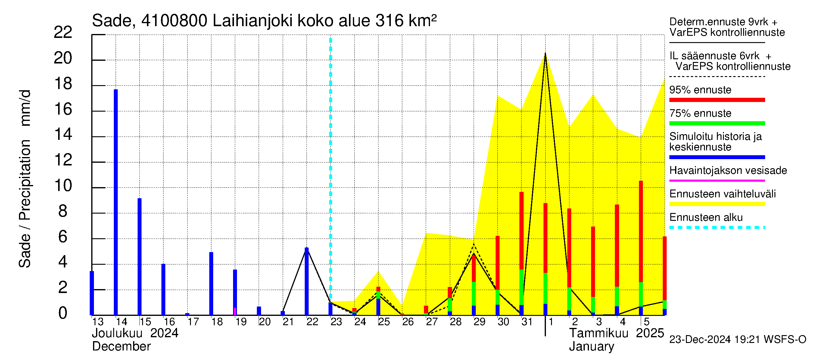 Laihianjoen vesistöalue - Laihianjoki: Sade