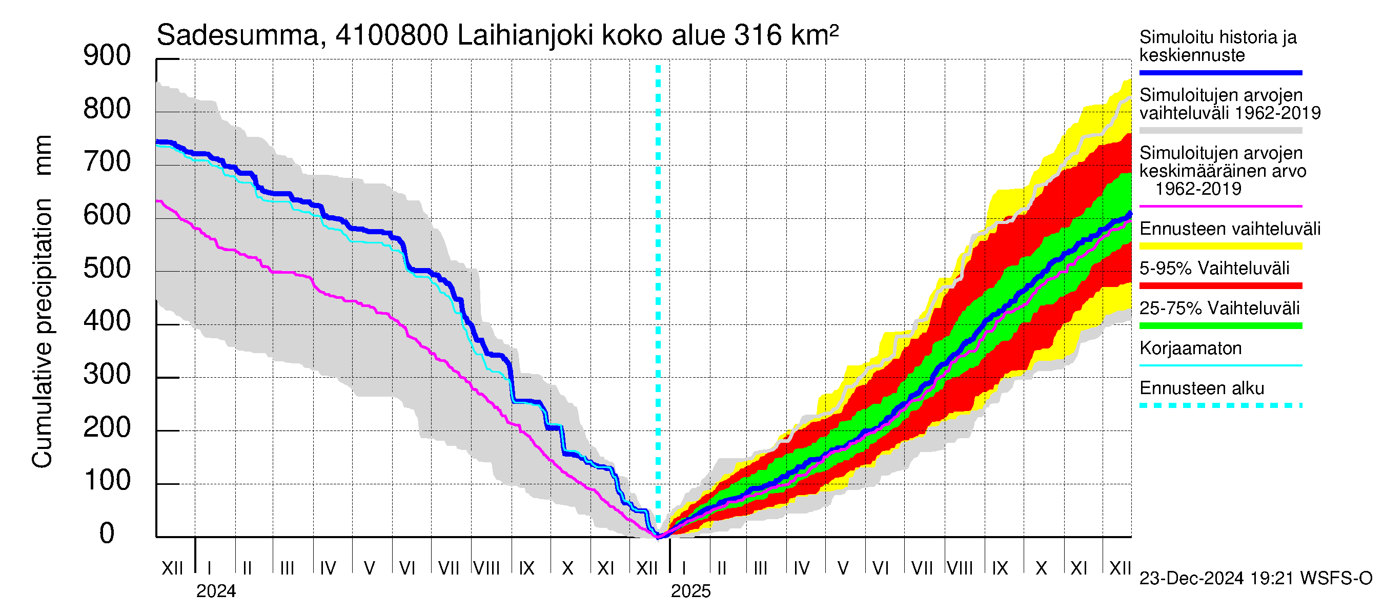 Laihianjoen vesistöalue - Laihianjoki: Sade - summa