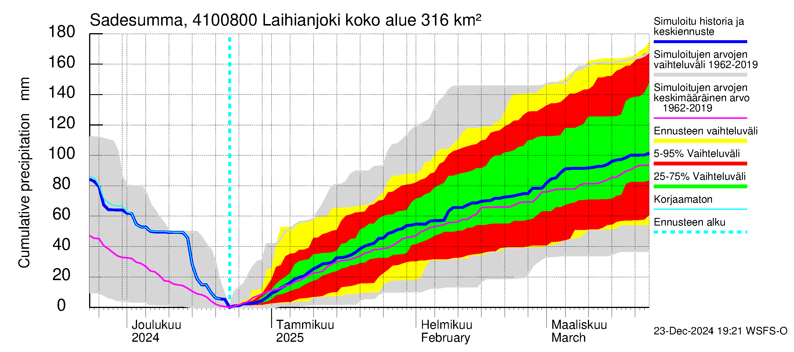 Laihianjoen vesistöalue - Laihianjoki: Sade - summa