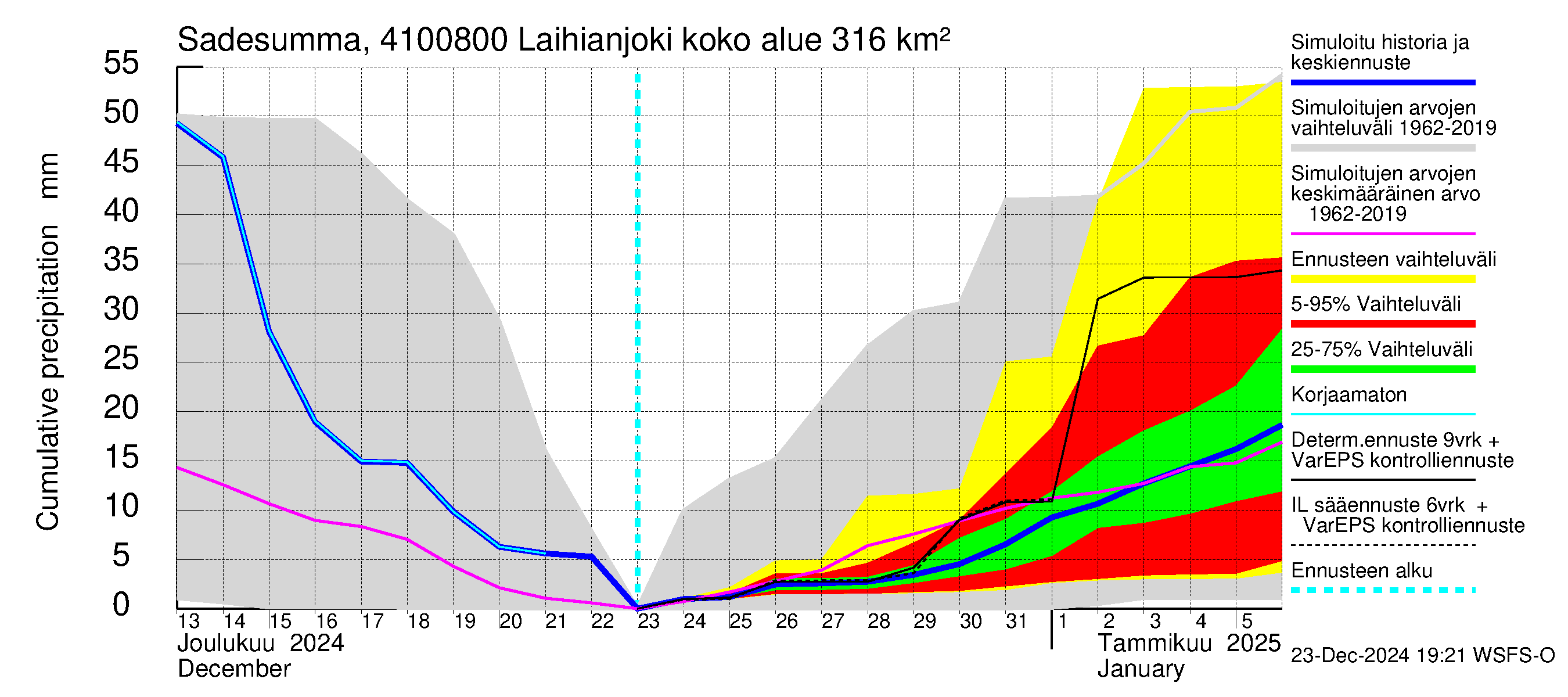 Laihianjoen vesistöalue - Laihianjoki: Sade - summa