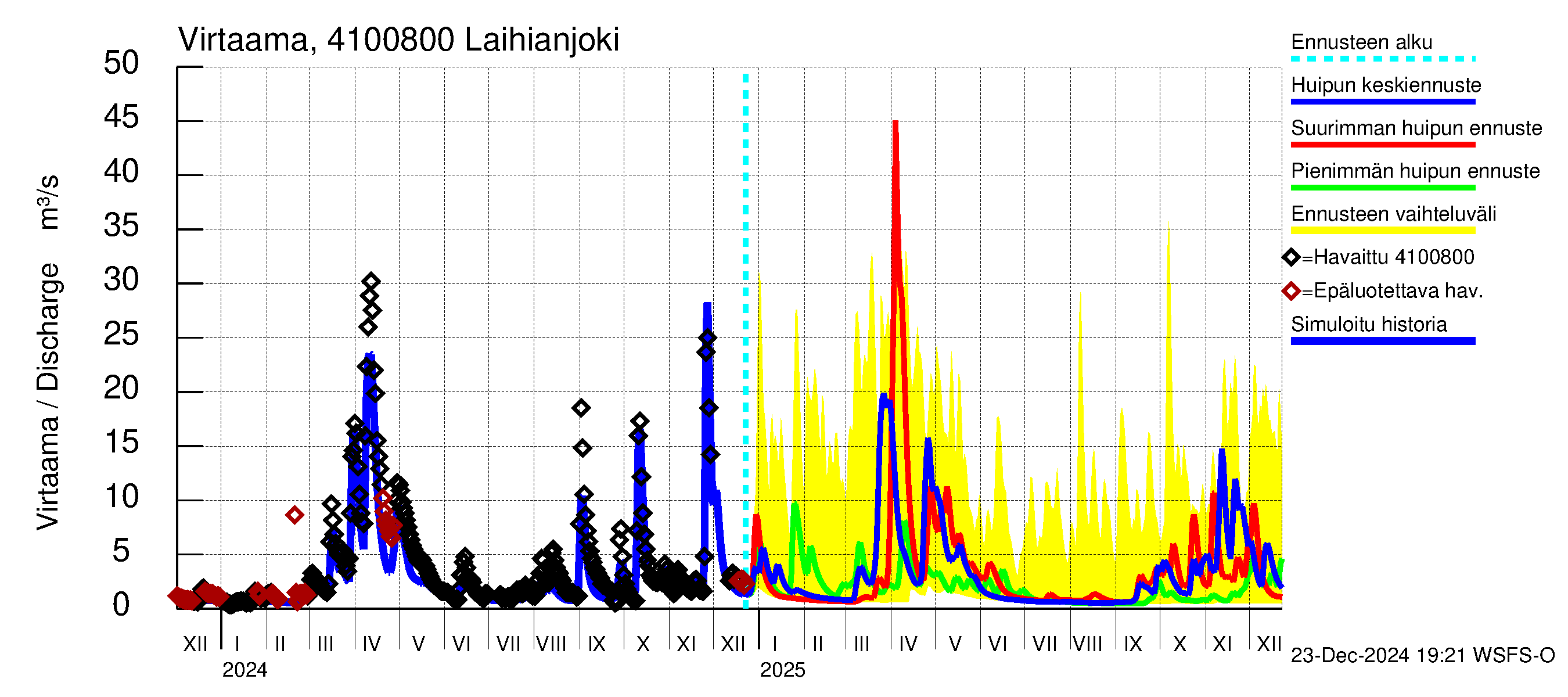 Laihianjoen vesistöalue - Laihianjoki: Virtaama / juoksutus - huippujen keski- ja ääriennusteet