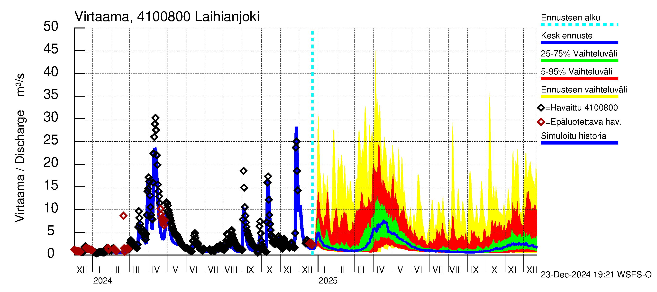 Laihianjoen vesistöalue - Laihianjoki: Virtaama / juoksutus - jakaumaennuste