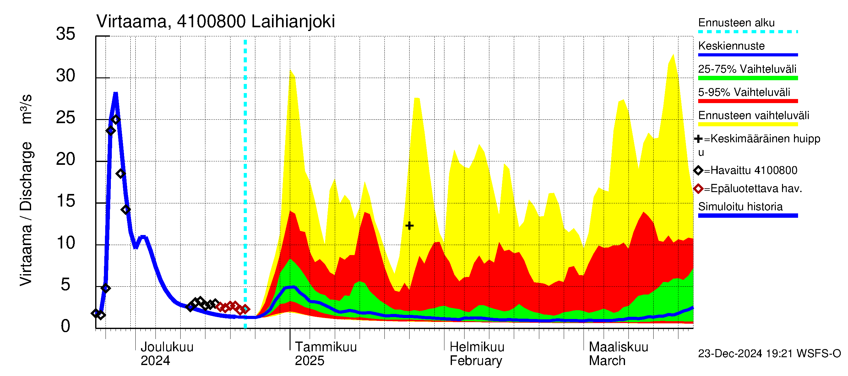 Laihianjoen vesistöalue - Laihianjoki: Virtaama / juoksutus - jakaumaennuste