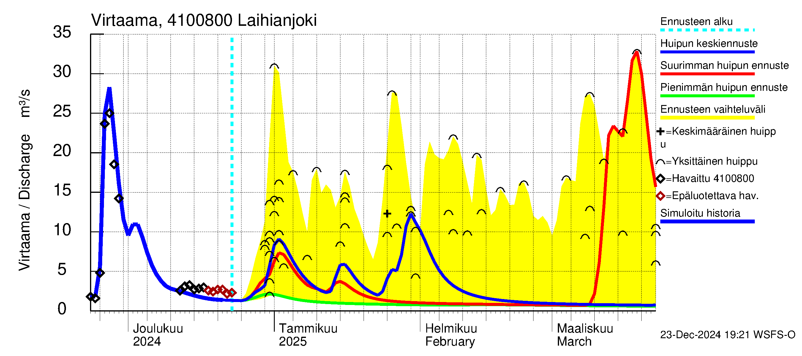 Laihianjoen vesistöalue - Laihianjoki: Virtaama / juoksutus - huippujen keski- ja ääriennusteet