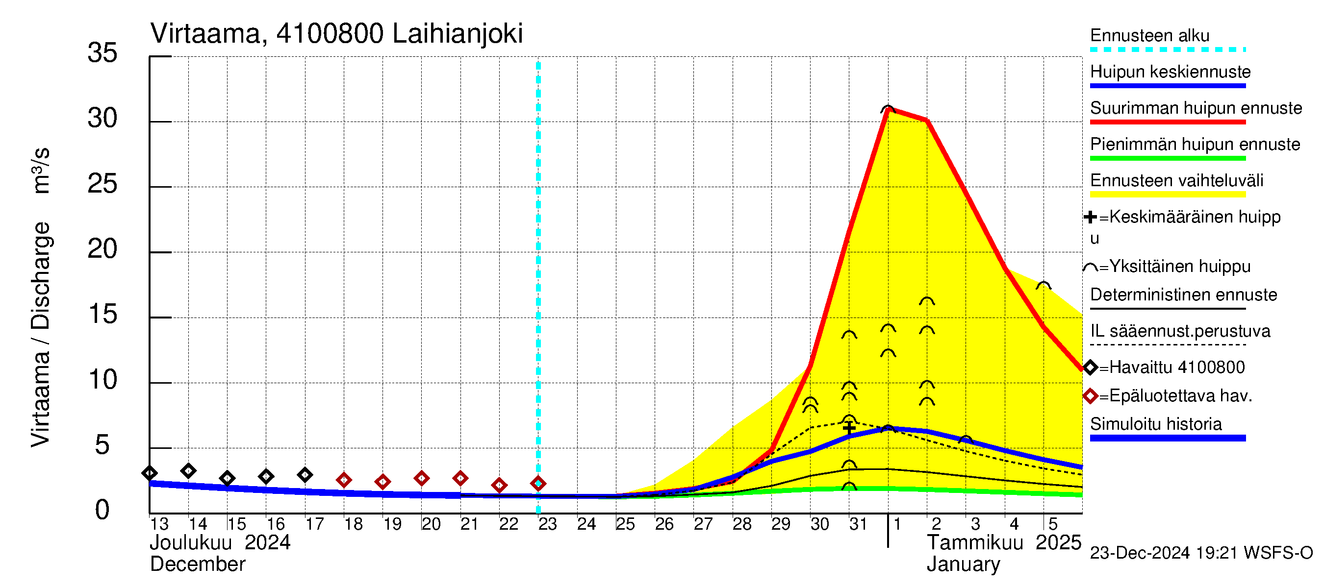 Laihianjoen vesistöalue - Laihianjoki: Virtaama / juoksutus - huippujen keski- ja ääriennusteet