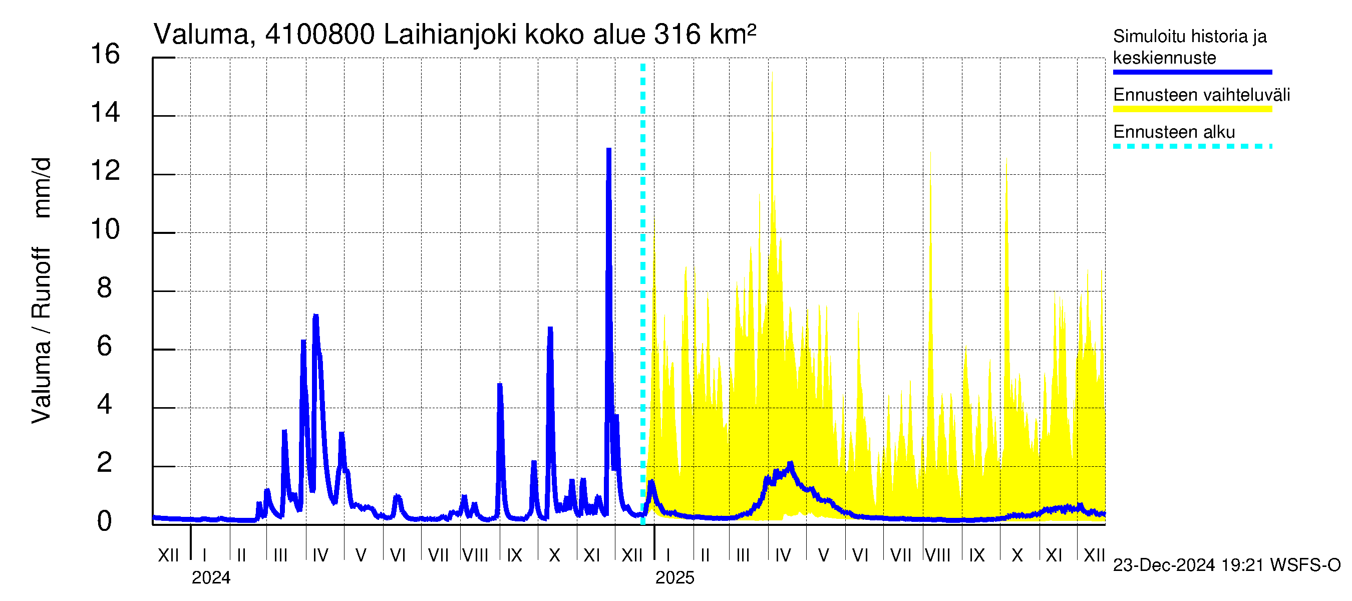 Laihianjoen vesistöalue - Laihianjoki: Valuma