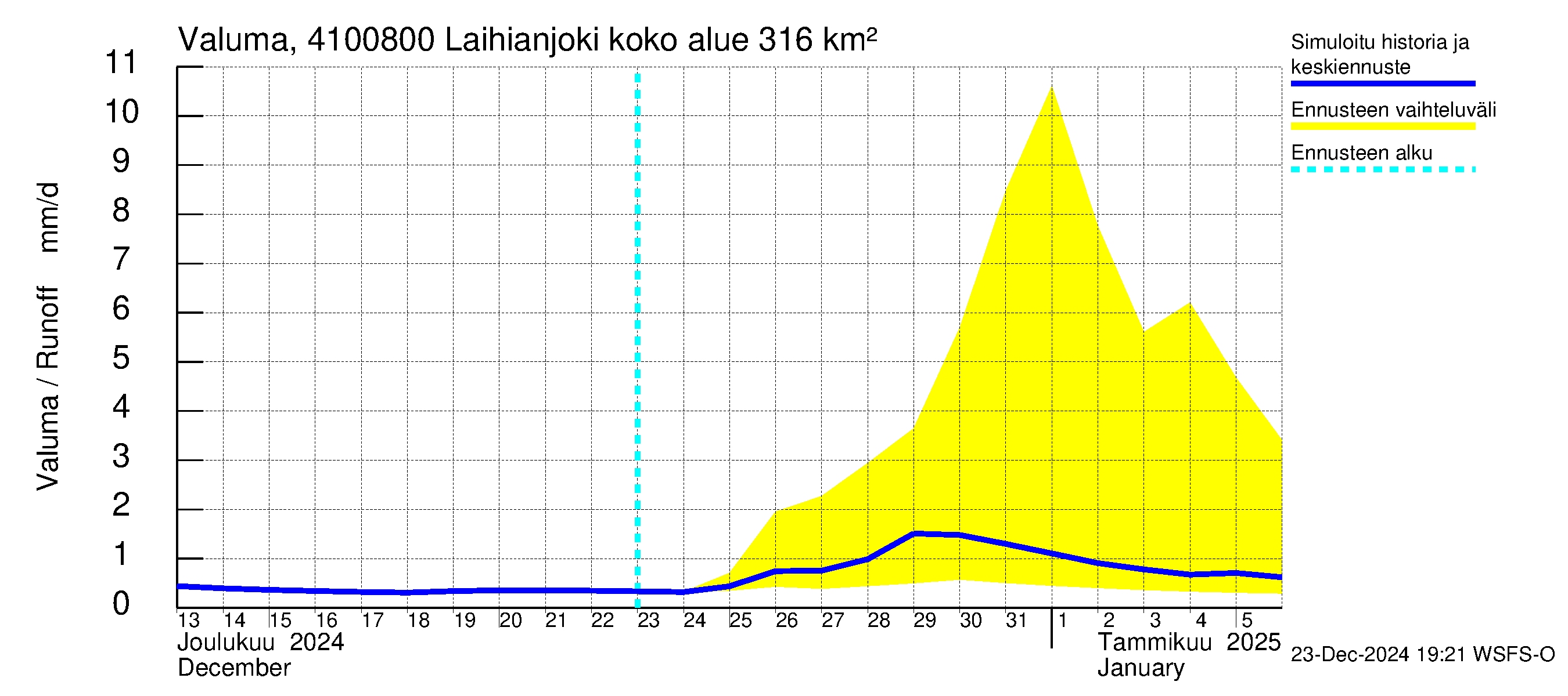 Laihianjoen vesistöalue - Laihianjoki: Valuma