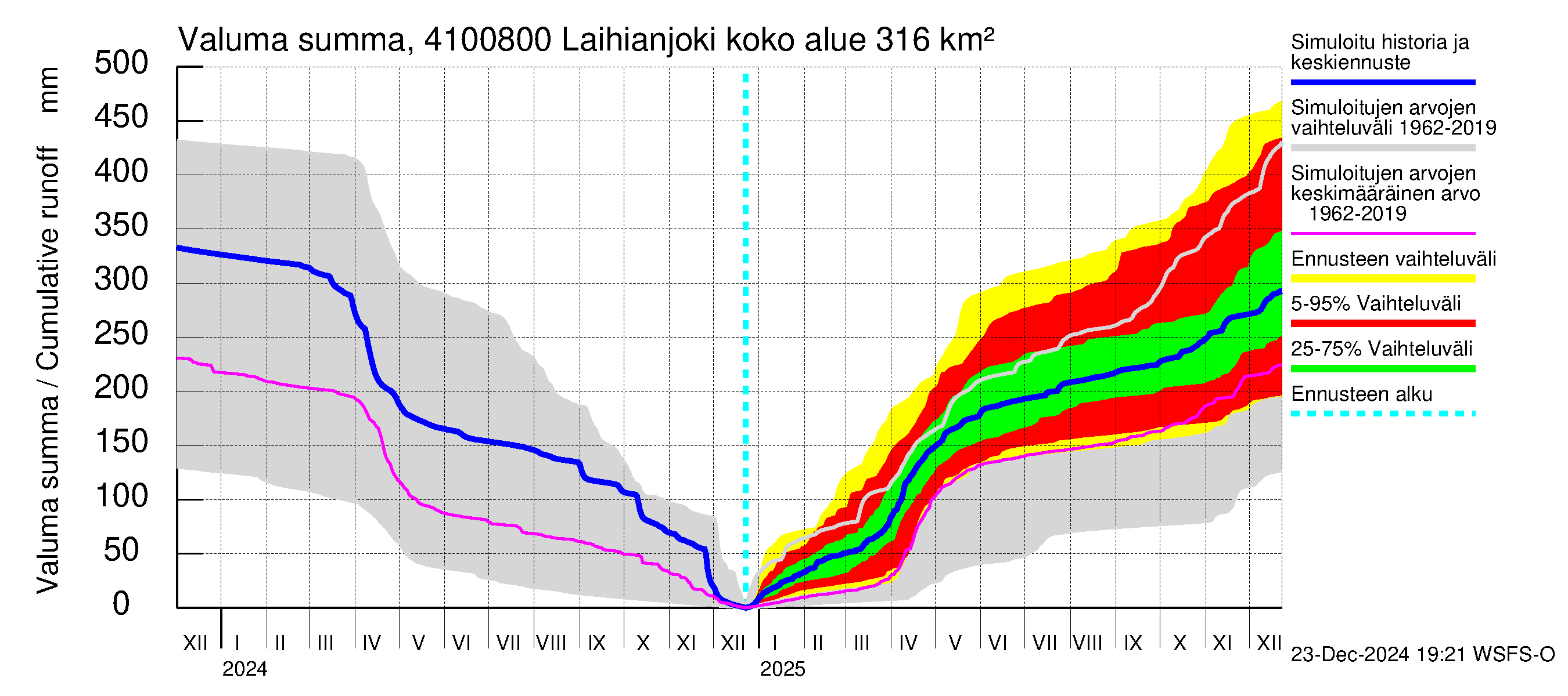 Laihianjoen vesistöalue - Laihianjoki: Valuma - summa