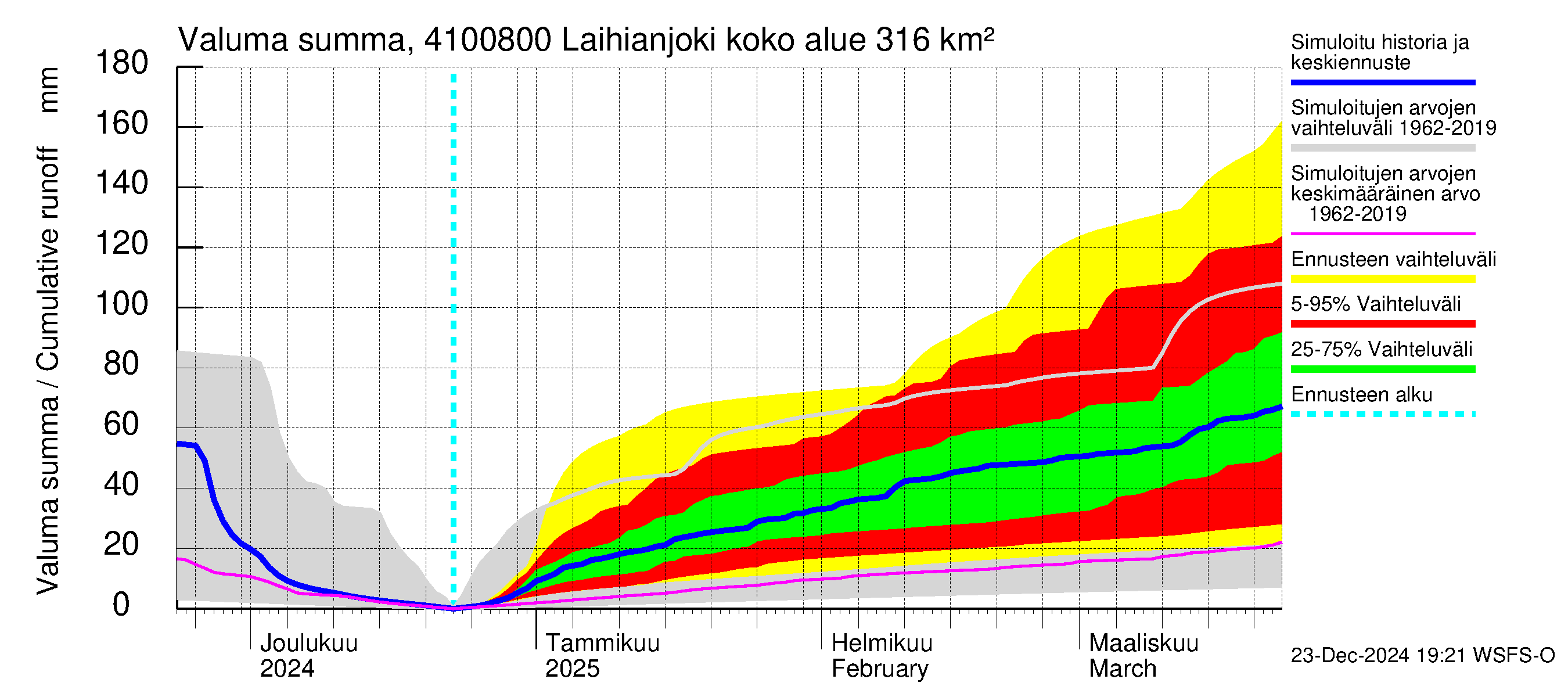 Laihianjoen vesistöalue - Laihianjoki: Valuma - summa