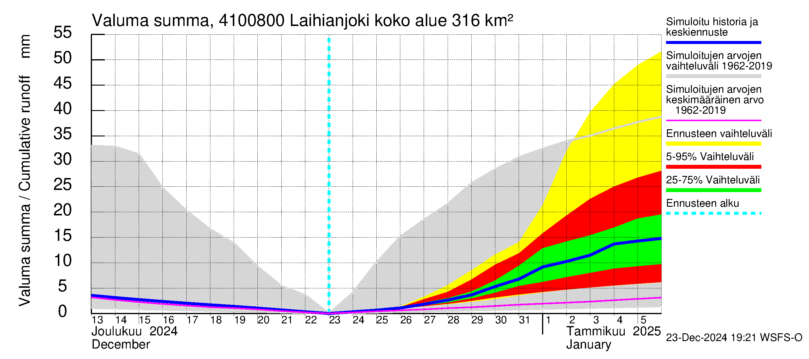 Laihianjoen vesistöalue - Laihianjoki: Valuma - summa