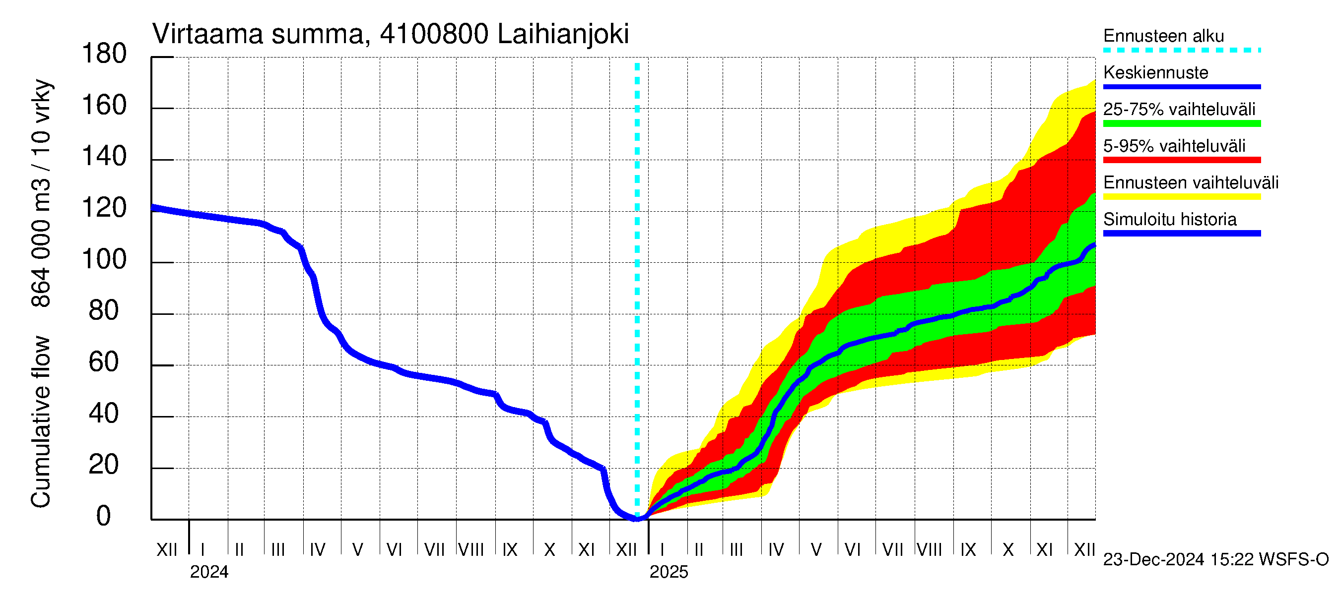 Laihianjoen vesistöalue - Laihianjoki: Virtaama / juoksutus - summa