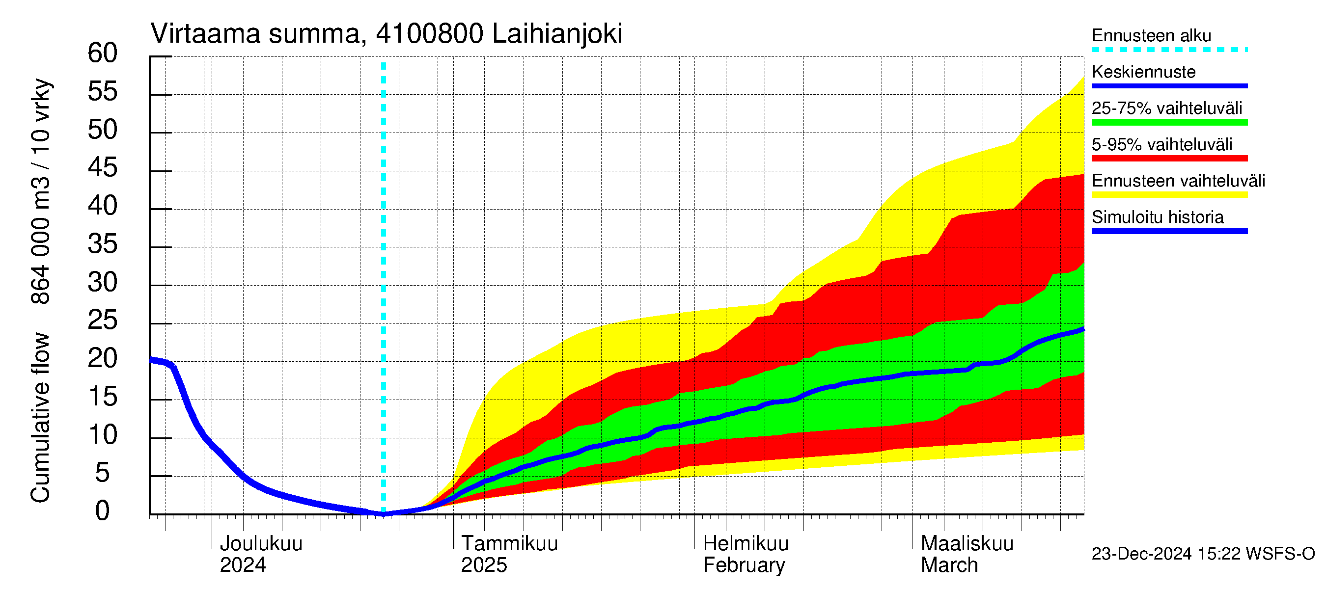 Laihianjoen vesistöalue - Laihianjoki: Virtaama / juoksutus - summa