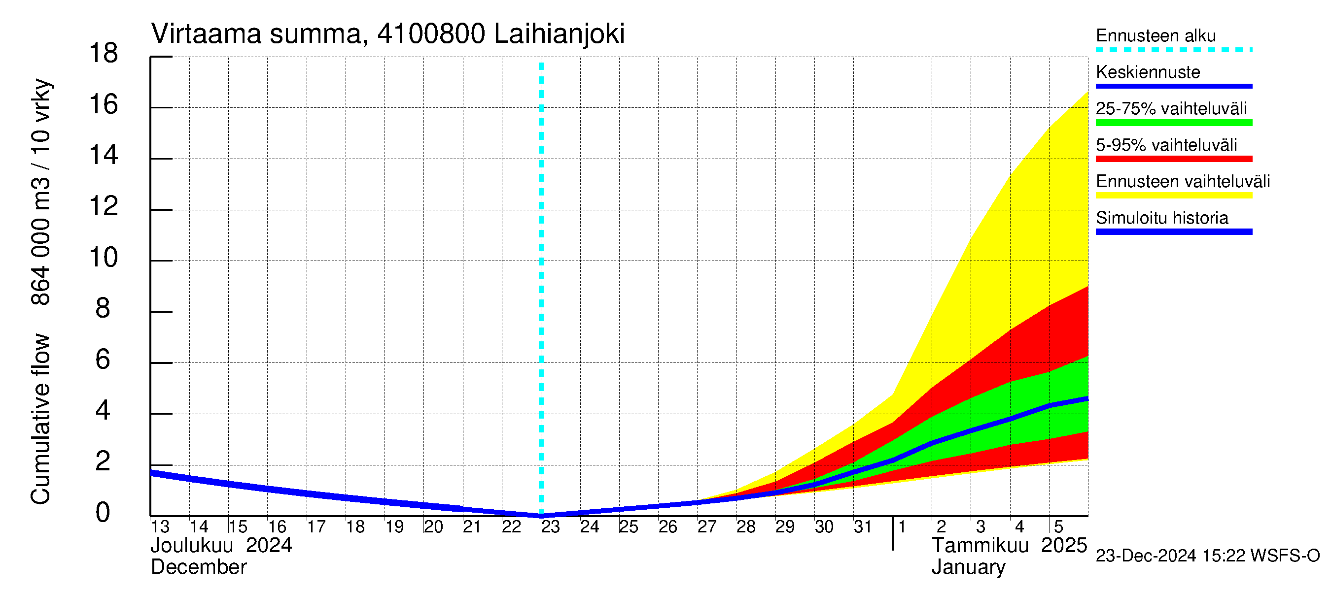 Laihianjoen vesistöalue - Laihianjoki: Virtaama / juoksutus - summa