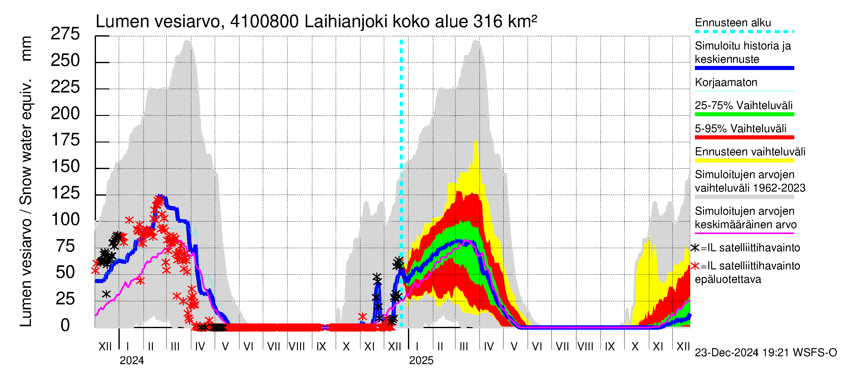 Laihianjoen vesistöalue - Laihianjoki: Lumen vesiarvo