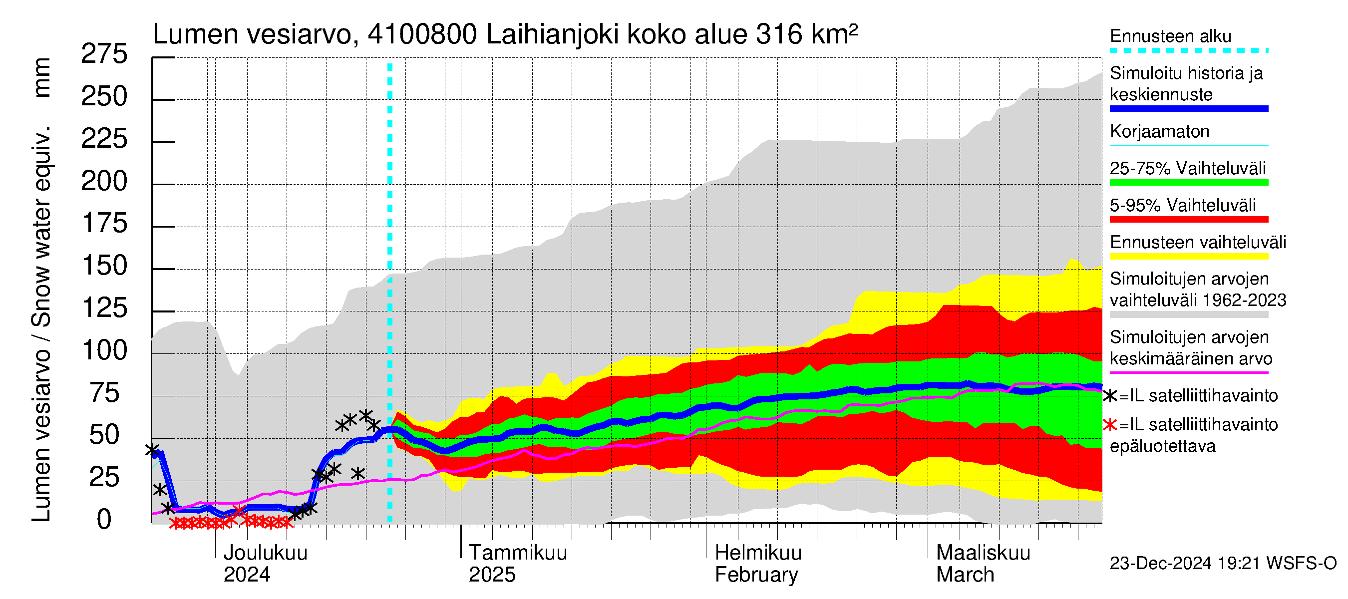 Laihianjoen vesistöalue - Laihianjoki: Lumen vesiarvo