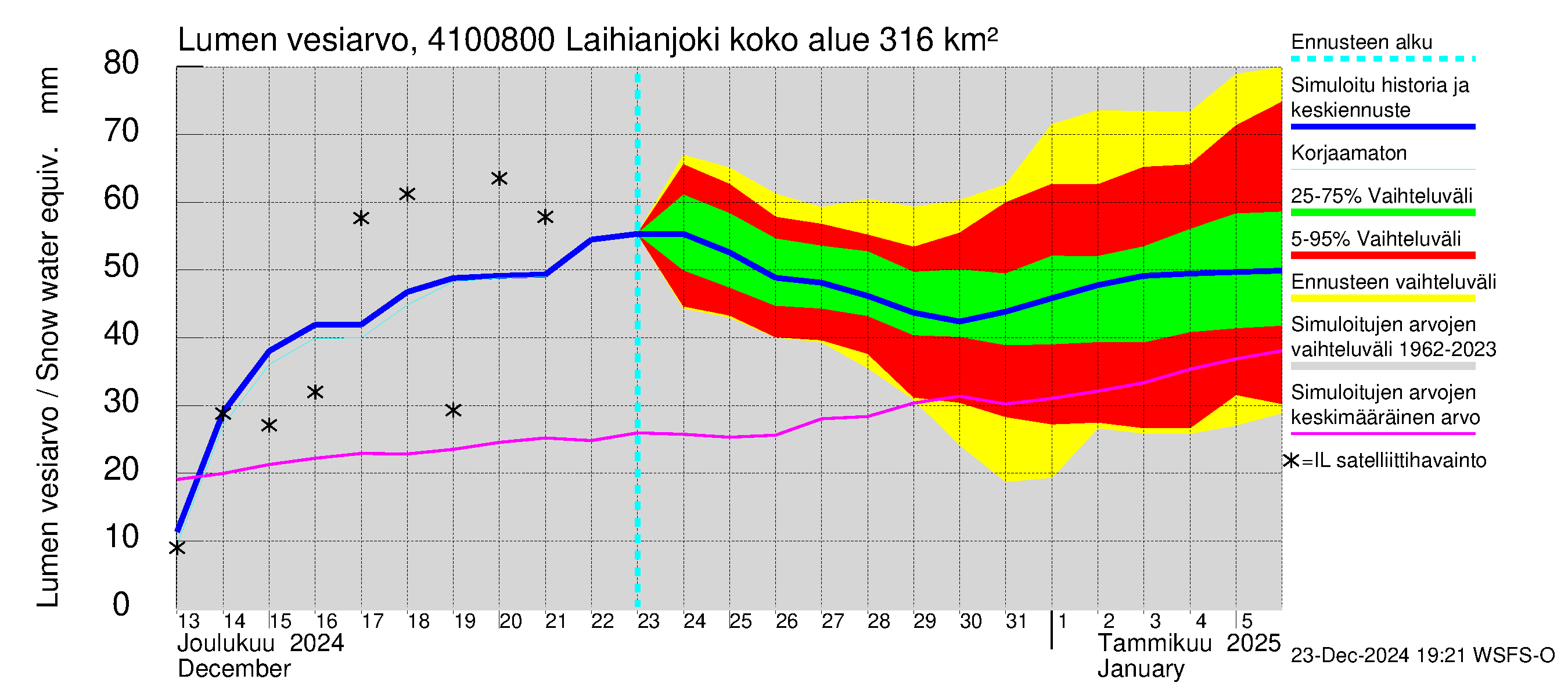 Laihianjoen vesistöalue - Laihianjoki: Lumen vesiarvo