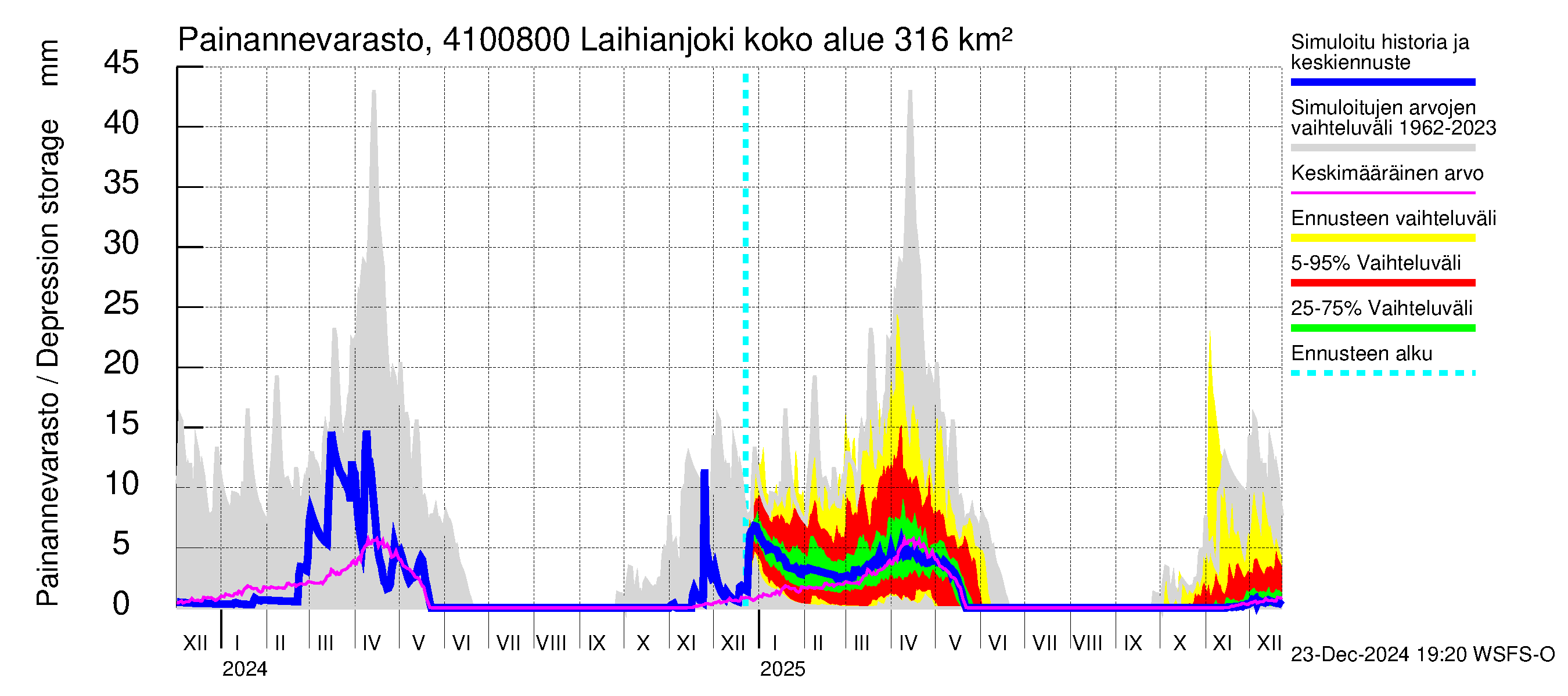 Laihianjoen vesistöalue - Laihianjoki: Painannevarasto